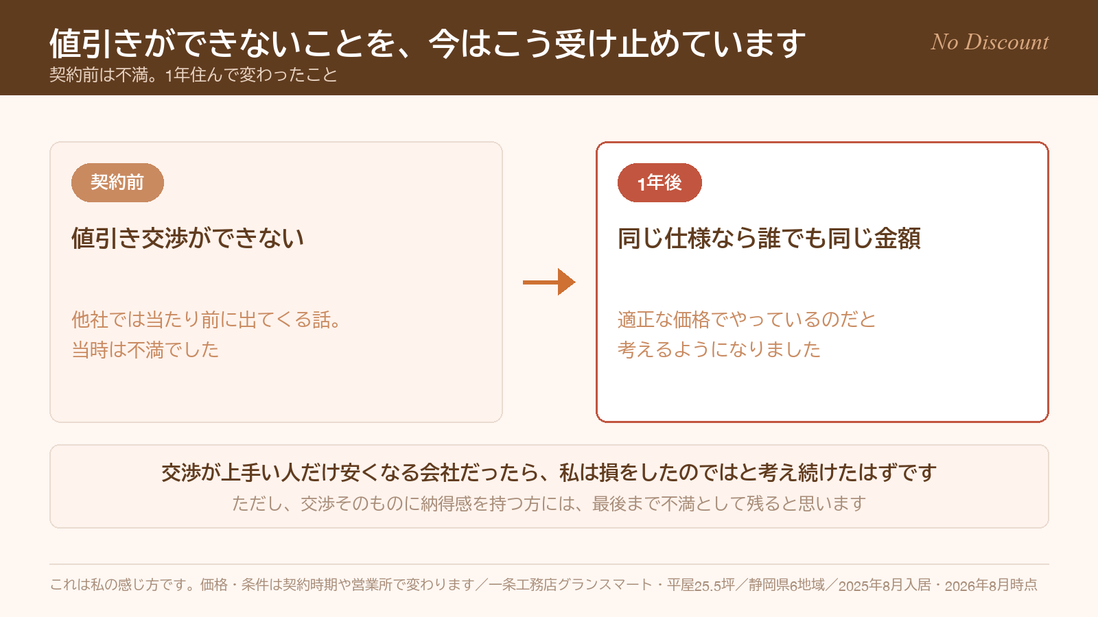 一条工務店では値引き交渉ができないことを、契約前と1年後でどう受け止めが変わったか示した図