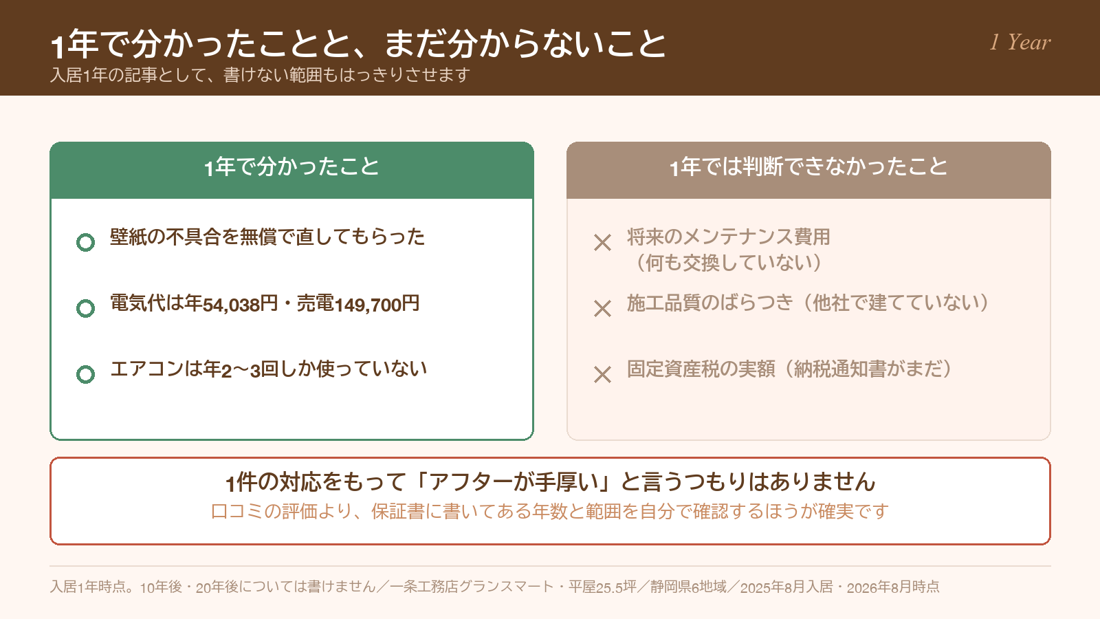 入居1年で分かったことと、1年では判断できなかったことを対比した図