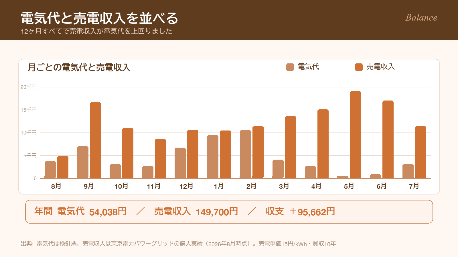 月別の電気代と売電収入を並べた比較グラフ