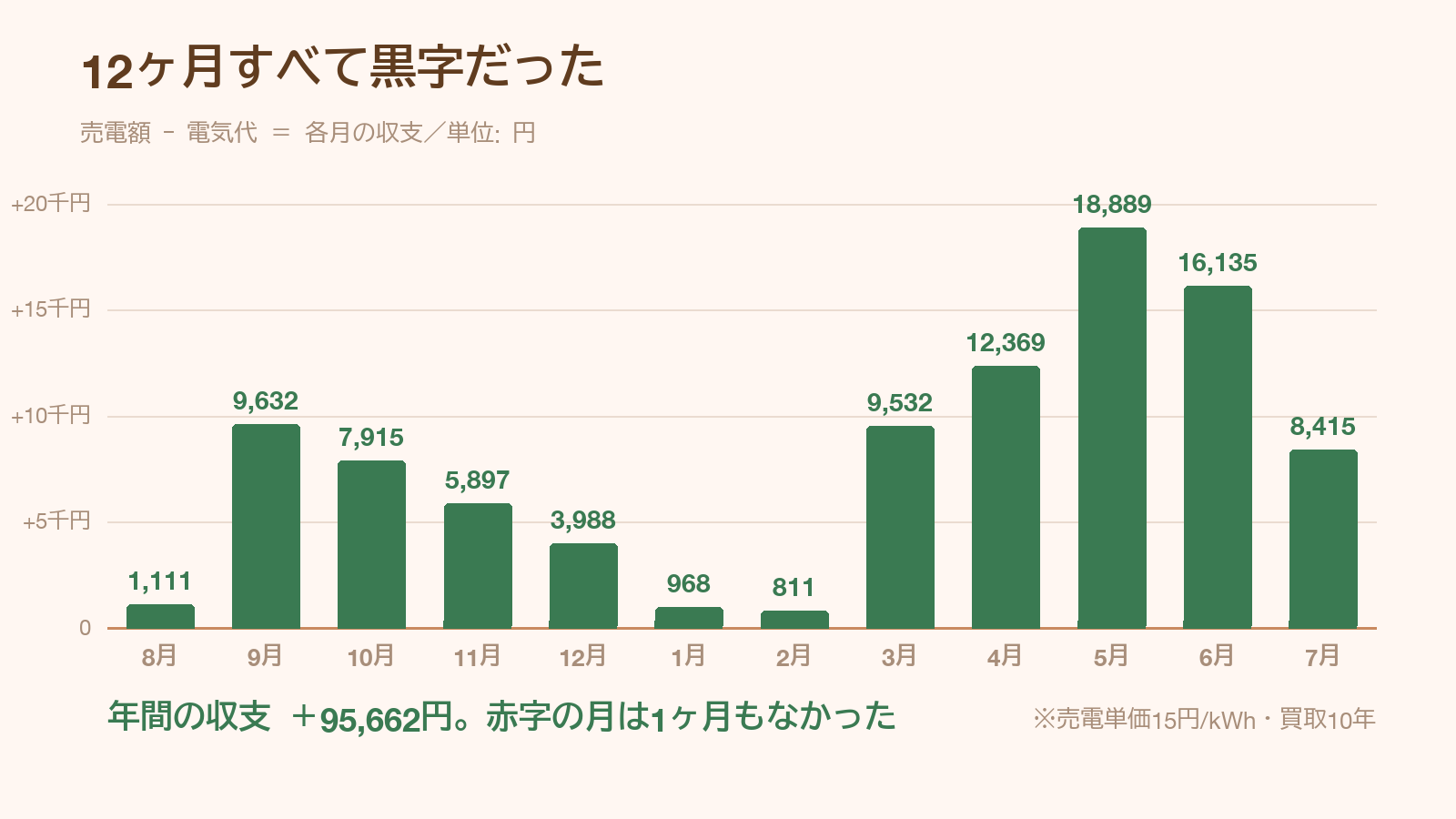 12ヶ月すべて黒字だった月別収支のグラフ(年間+95,662円)