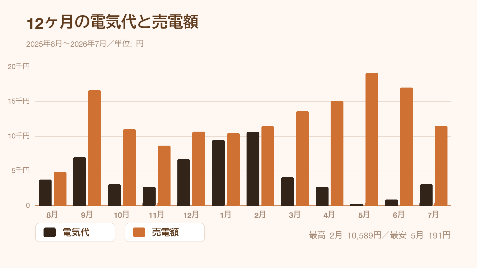 一条工務店平屋の12ヶ月の電気代と売電額の推移グラフ