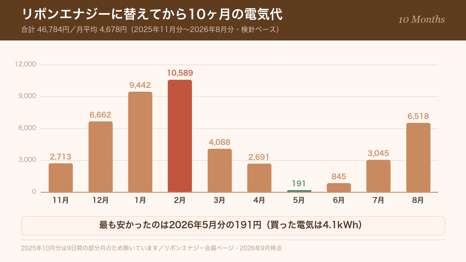 リボンエナジーに替えてから10ヶ月の電気代の月別グラフ