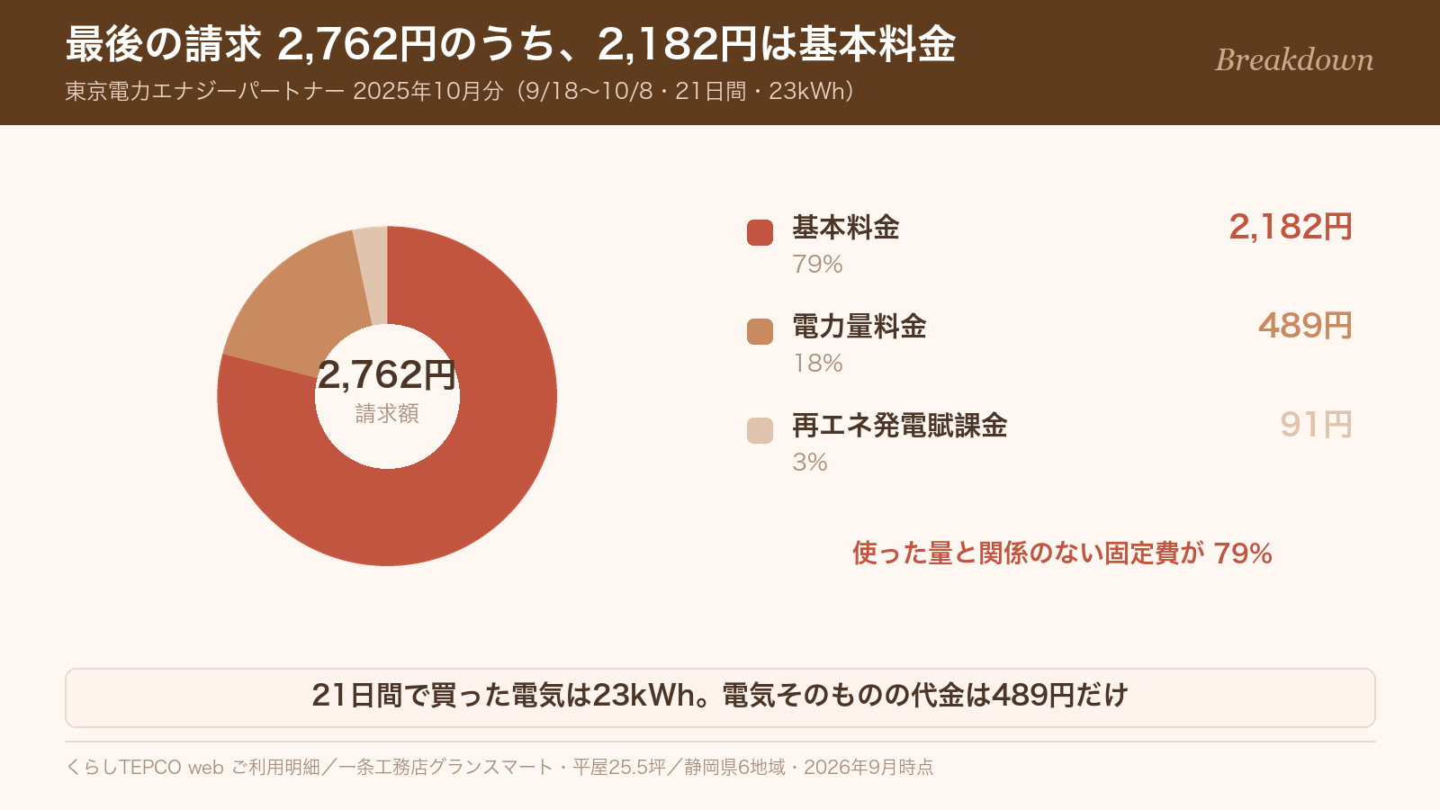 東京電力の最後の請求2,762円の内訳。基本料金が79%