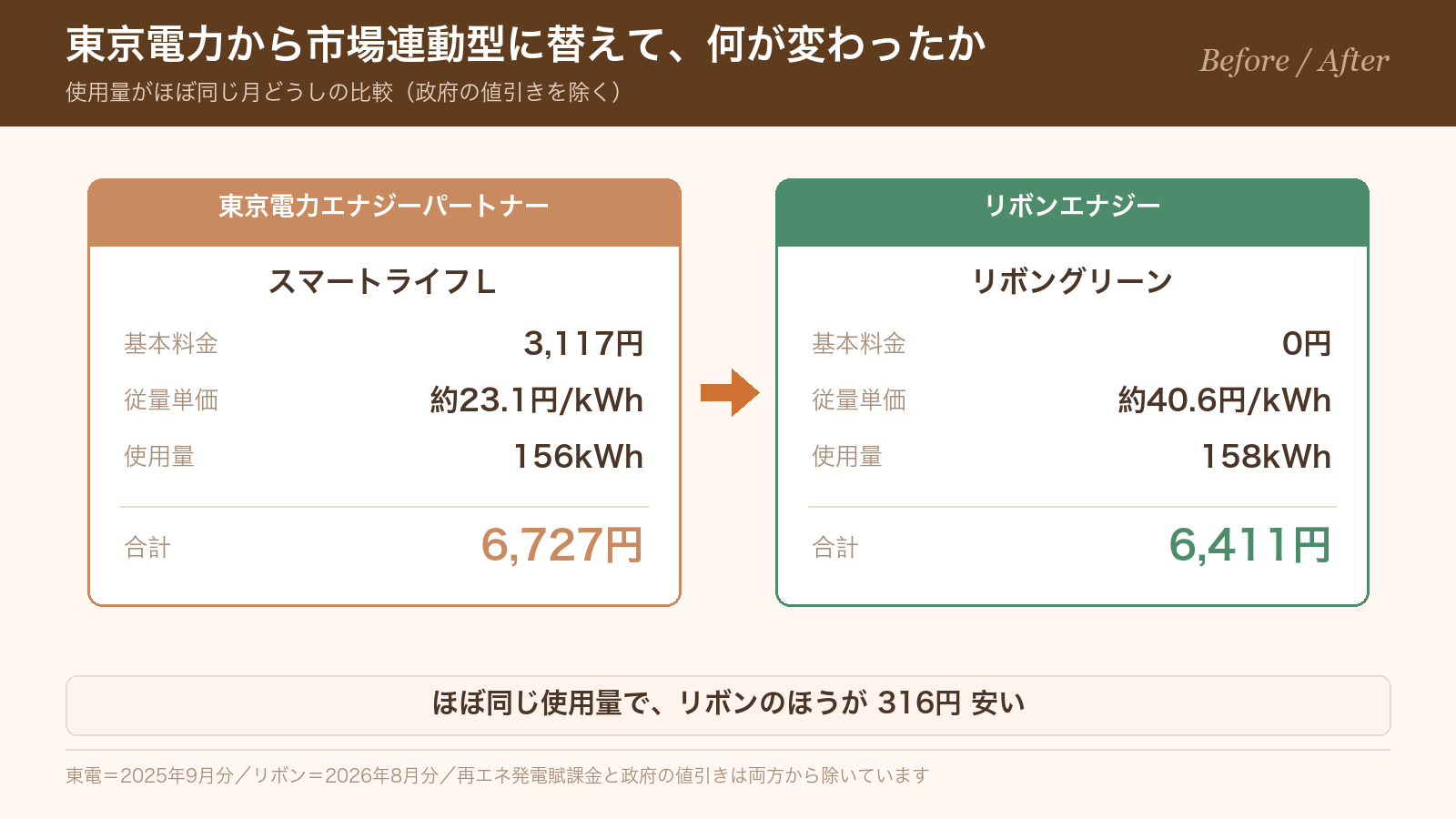 東京電力エナジーパートナーとリボンエナジーの料金比較
