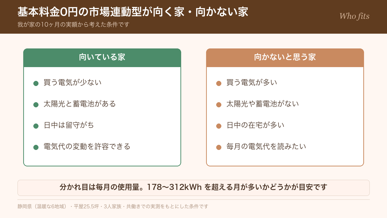 基本料金0円の市場連動型が向く家と向かない家