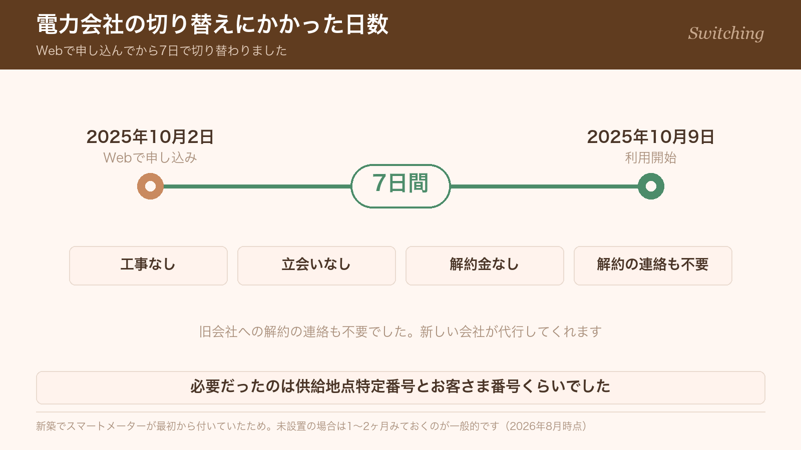 電力会社の切り替えはWeb申し込みから7日間