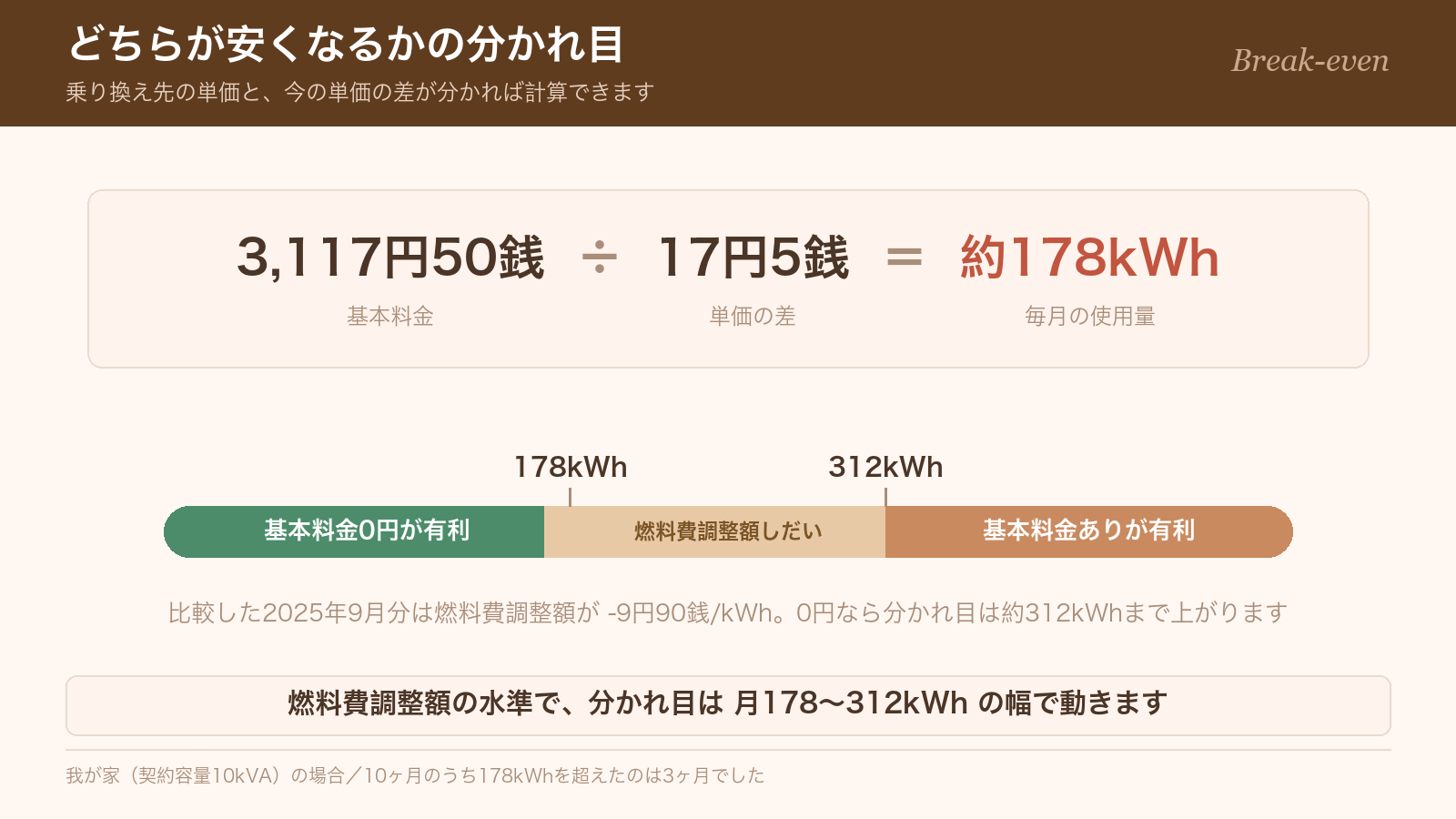 どちらのプランが安くなるかの分かれ目は月178〜312kWh