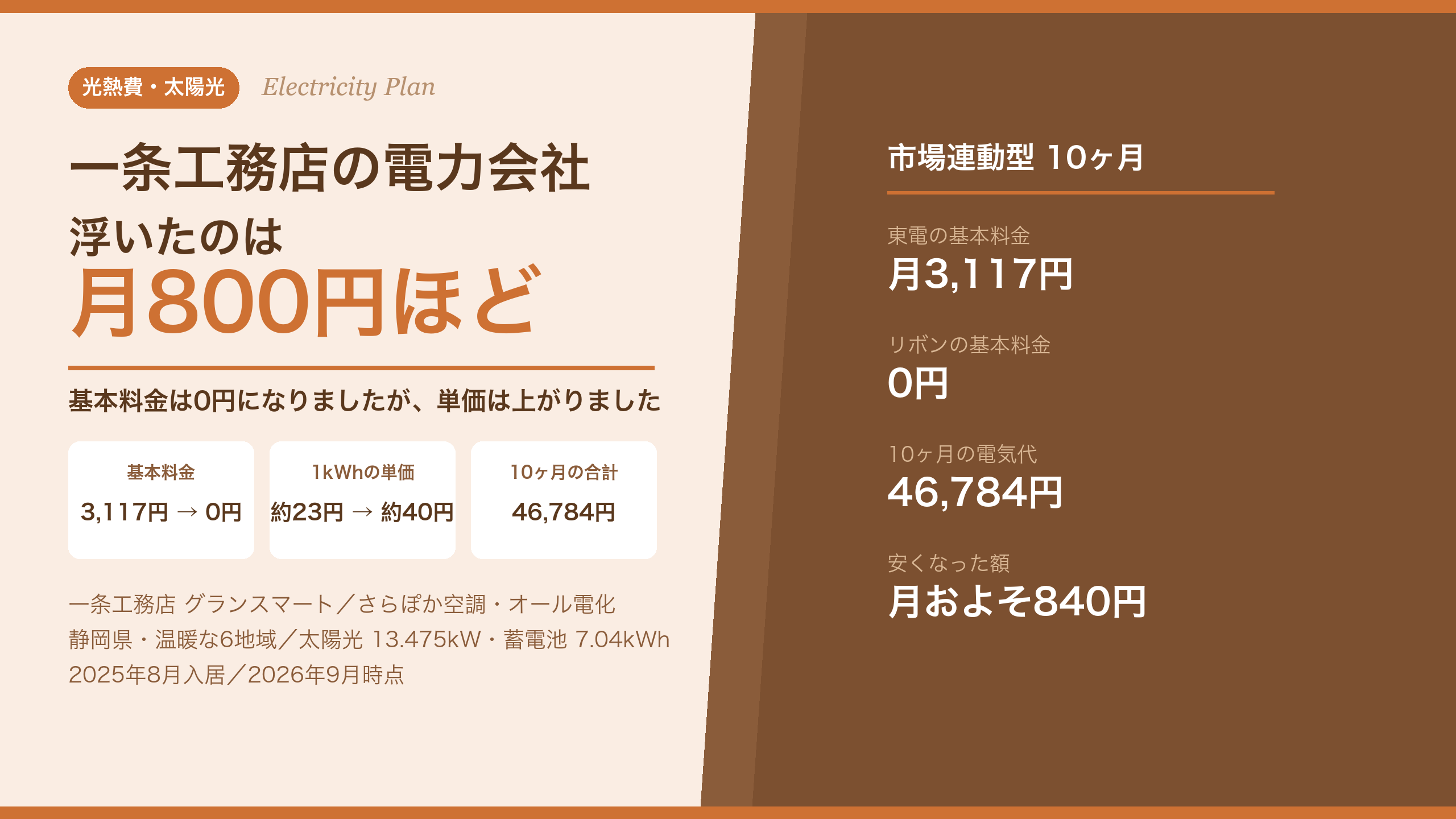 一条工務店の電力会社を市場連動型に替えて浮いたのは月800円ほど