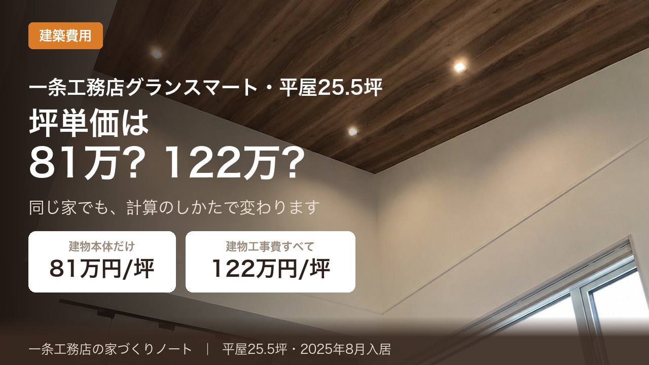 一条工務店グランスマート平屋25.5坪の坪単価を公開した記事のアイキャッチ。総額ベース121万円と本体のみ81万円