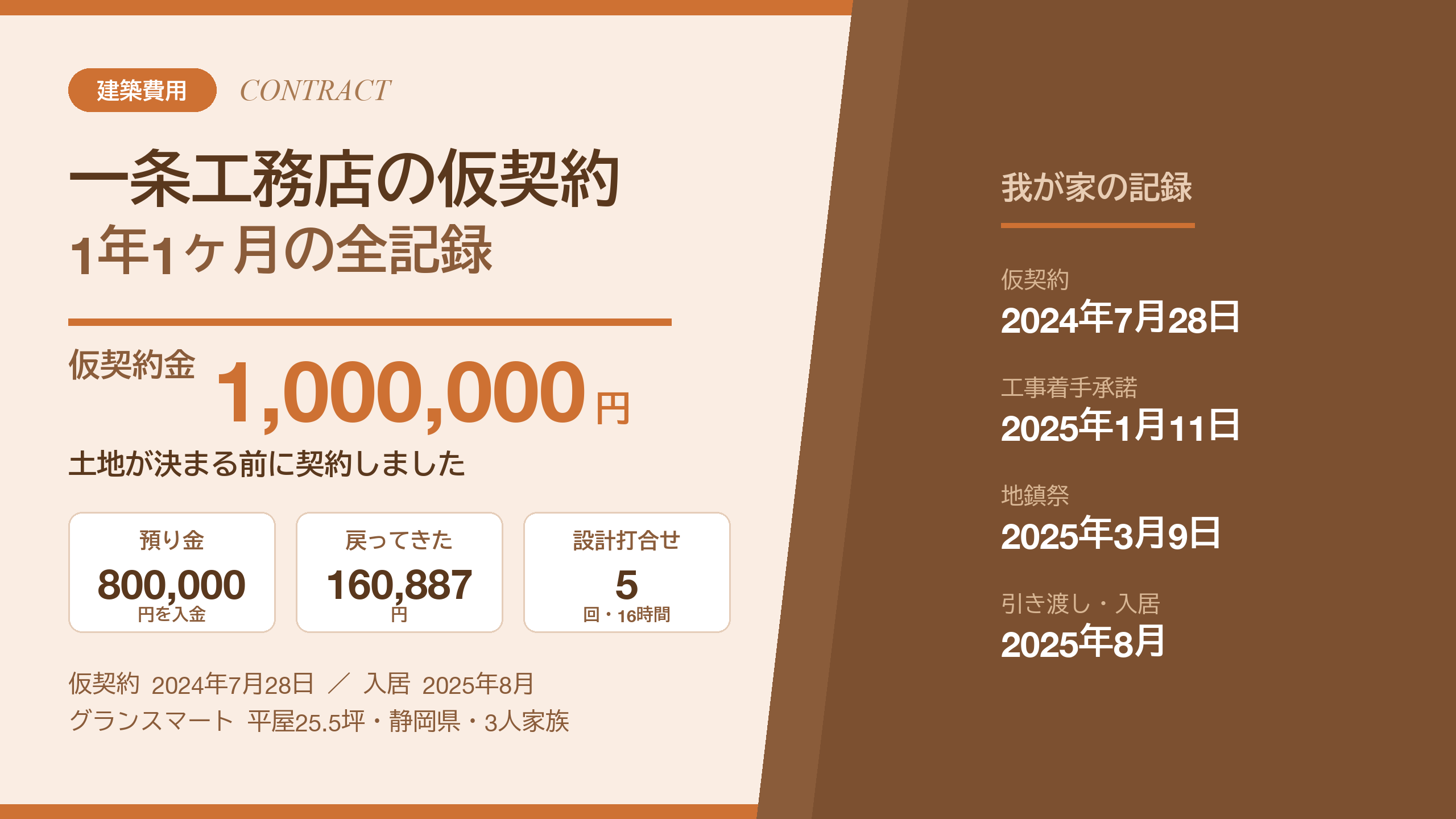 一条工務店の仮契約 1年1ヶ月の全記録。仮契約金1,000,000円・預り金800,000円・設計打ち合わせ全5回