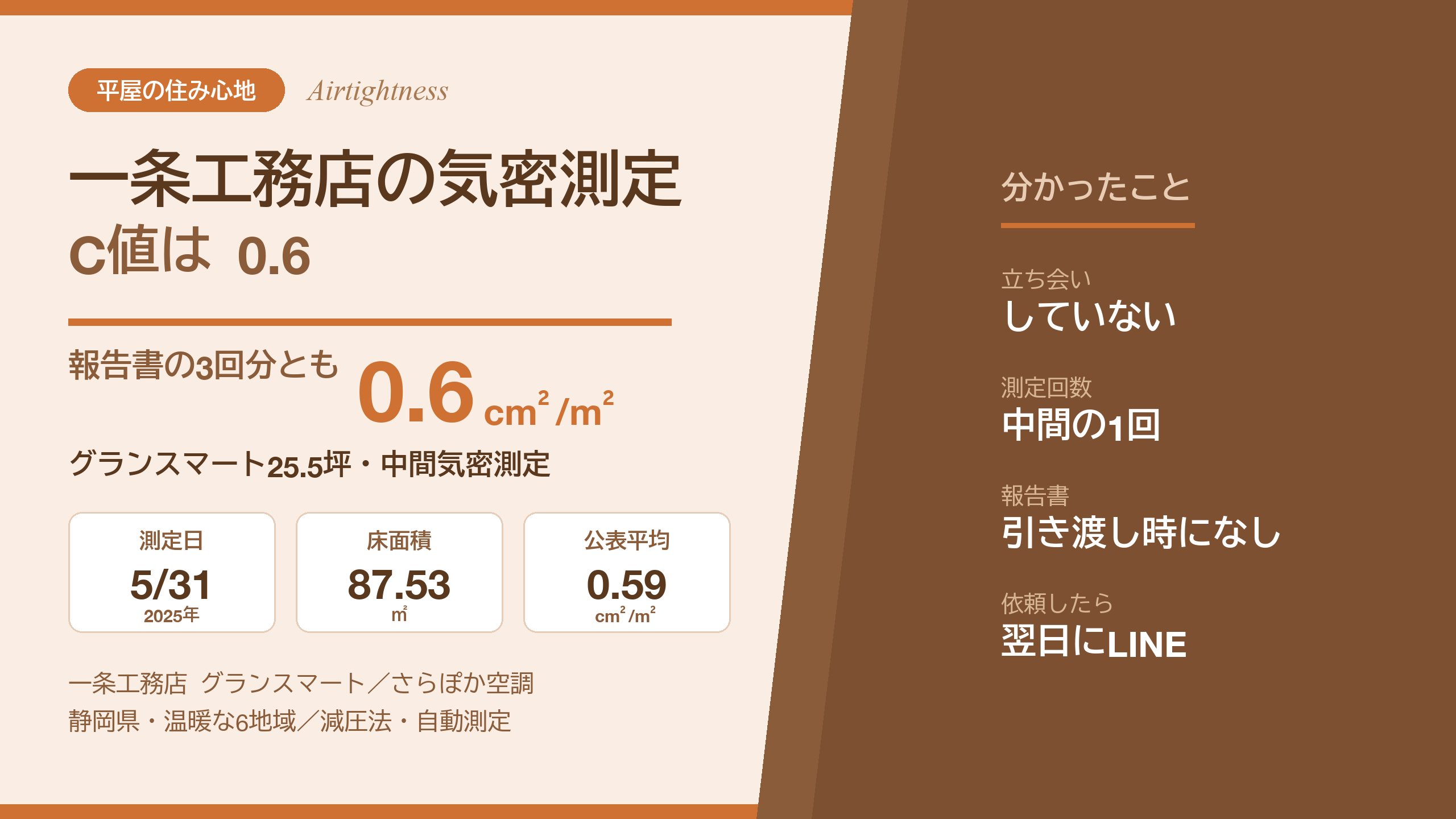 一条工務店グランスマート平屋の中間気密測定でC値0.6だったことを示すアイキャッチ画像