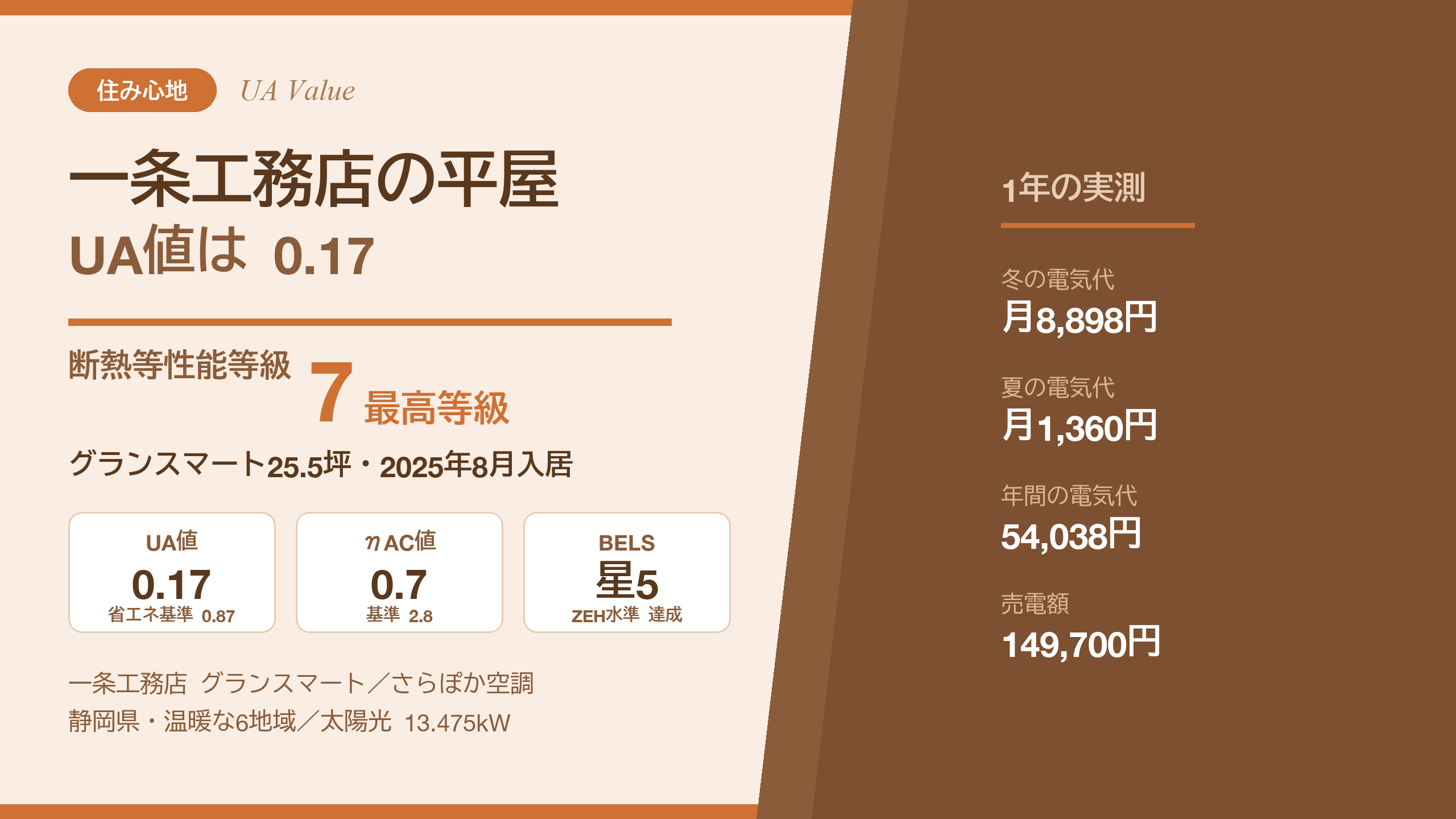一条工務店グランスマート平屋のUA値0.17と断熱等性能等級7を示すアイキャッチ画像