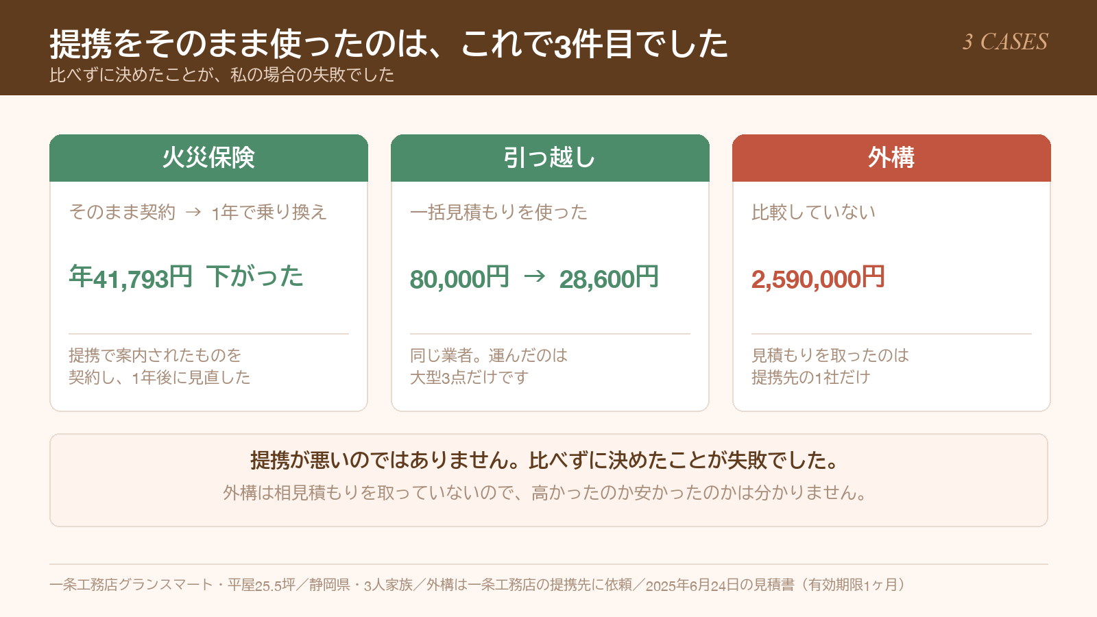 提携をそのまま使った3件。火災保険・引っ越し・外構の比較