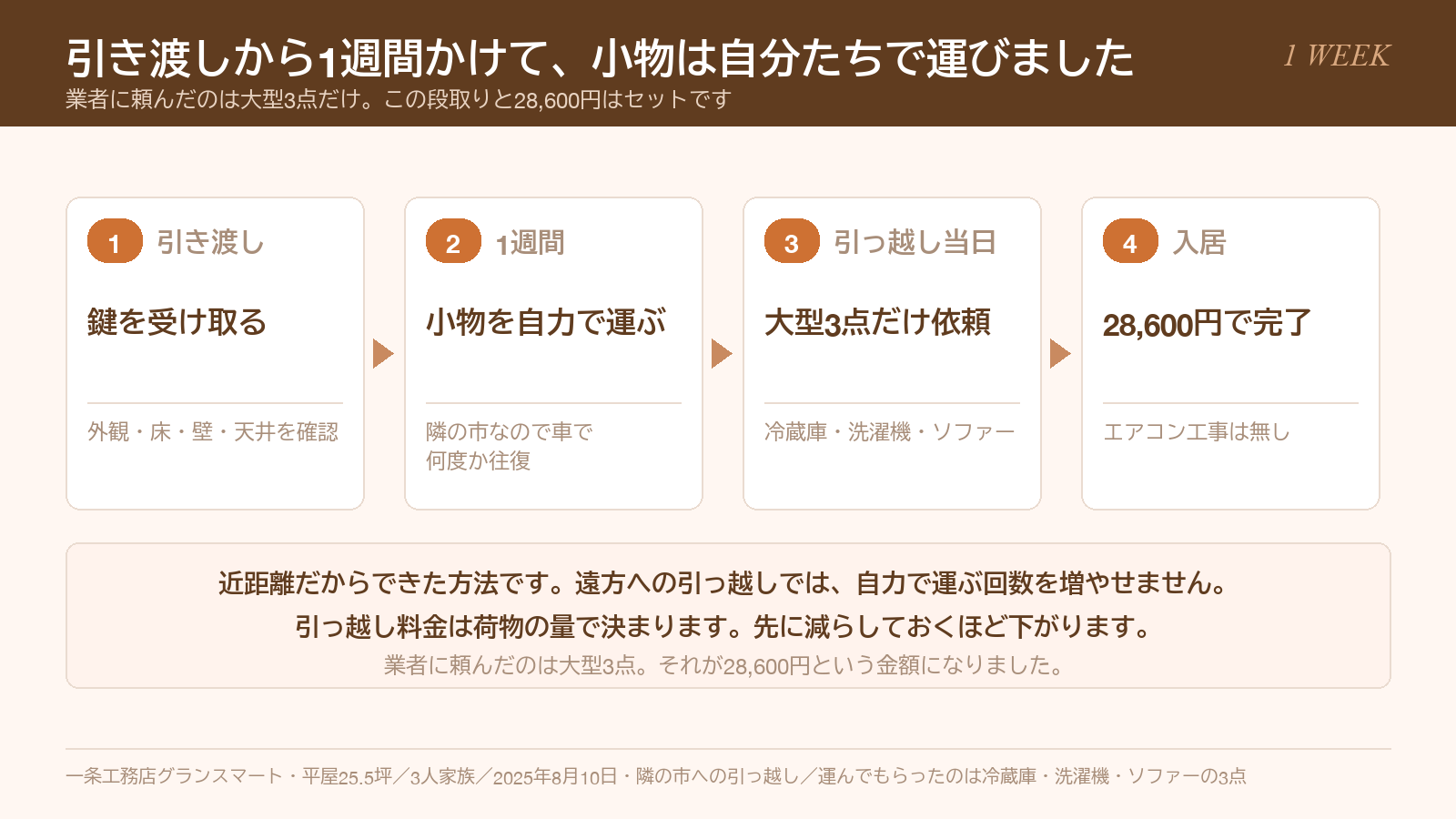 引き渡しから1週間かけて小物を運び、大型3点だけ業者に依頼した流れ