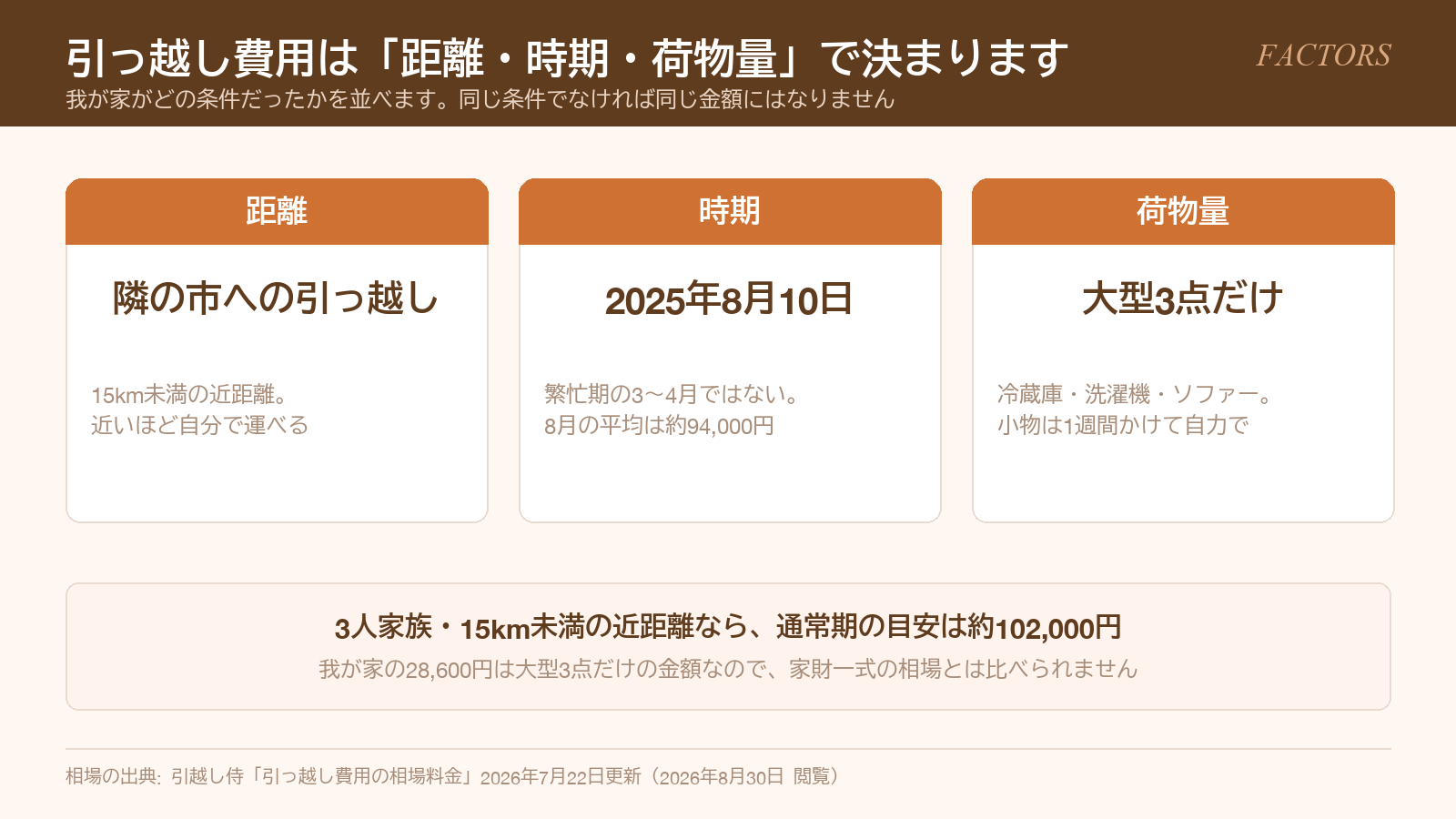 引っ越し費用を決める3つの要素(距離・時期・荷物量)と我が家の条件