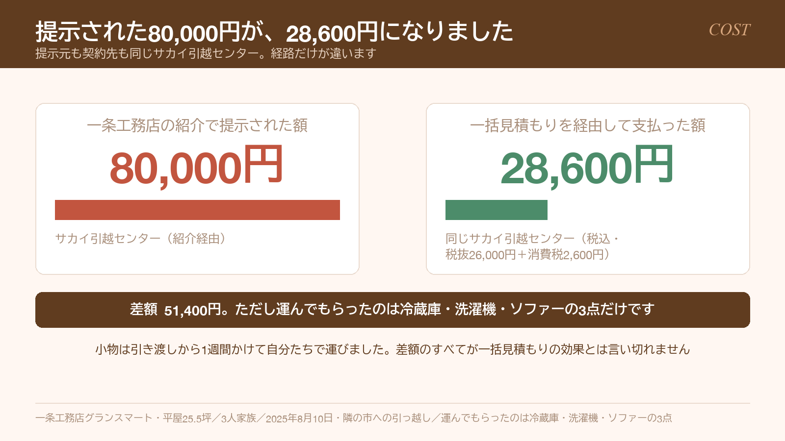 一条工務店の紹介で提示された80,000円と、一括見積もり経由で支払った28,600円の比較