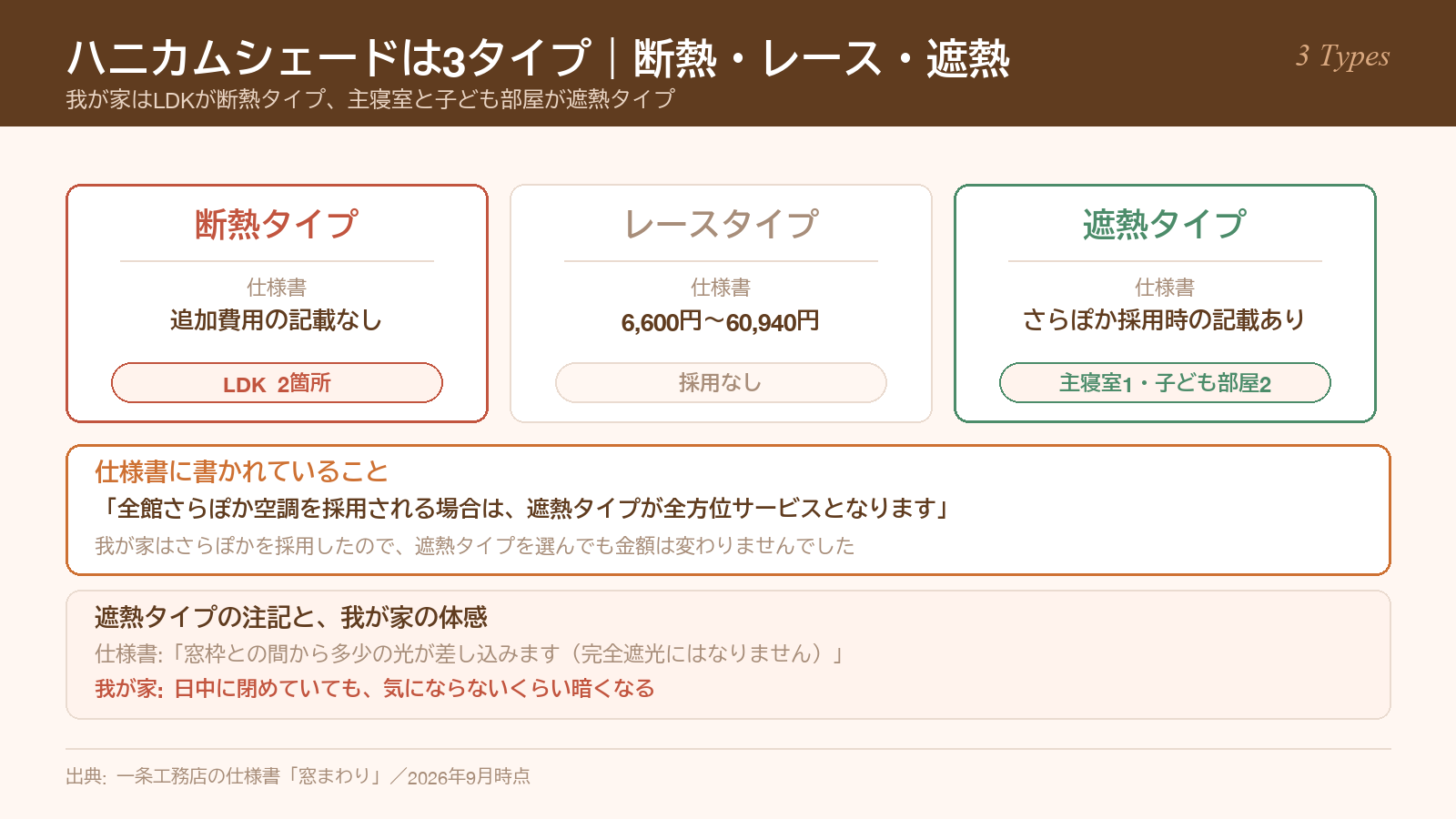 ハニカムシェードの断熱タイプ・レースタイプ・遮熱タイプの違いと我が家の割り当て