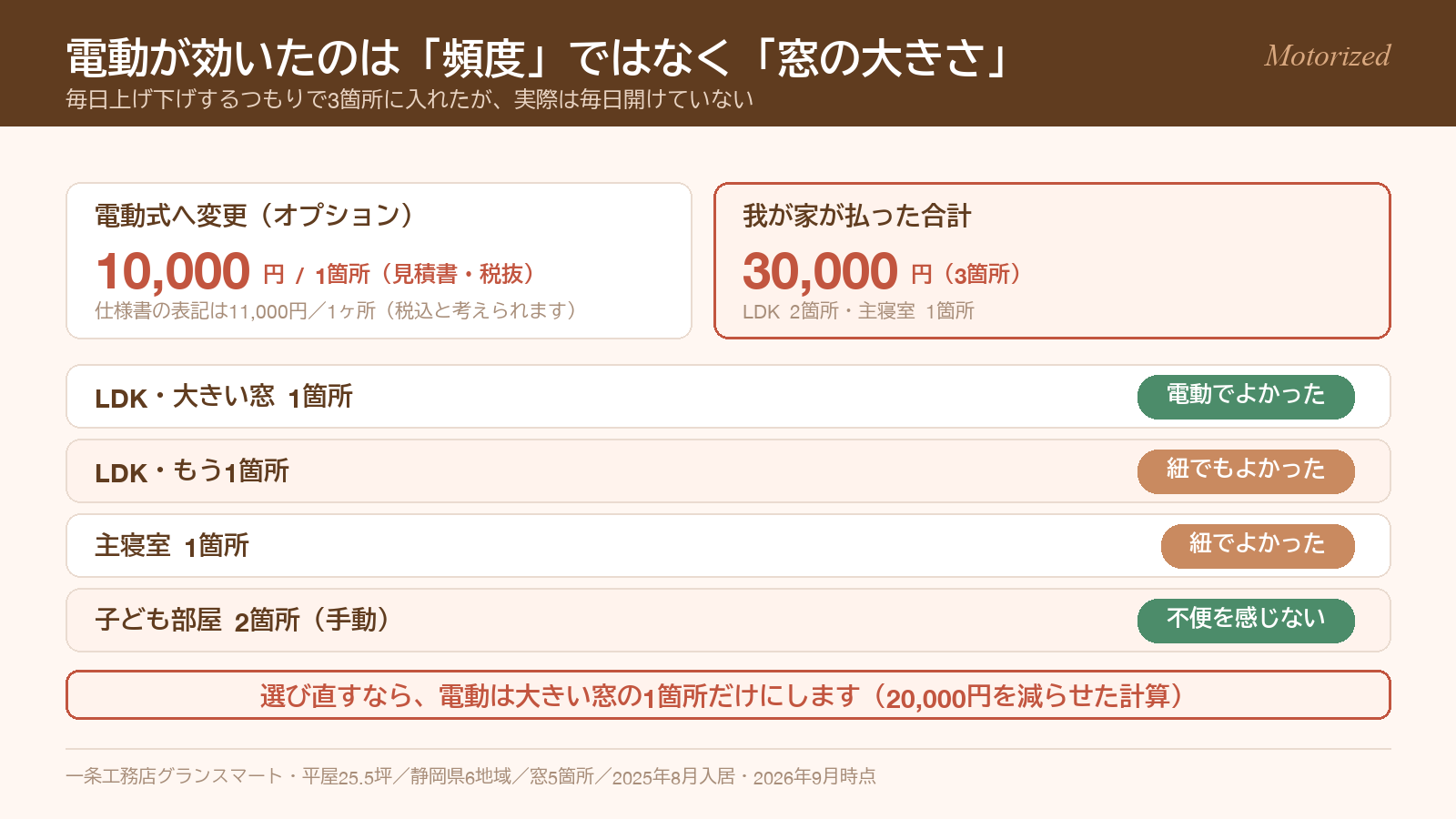 電動ハニカムシェードの費用1箇所10000円と、3箇所それぞれの評価