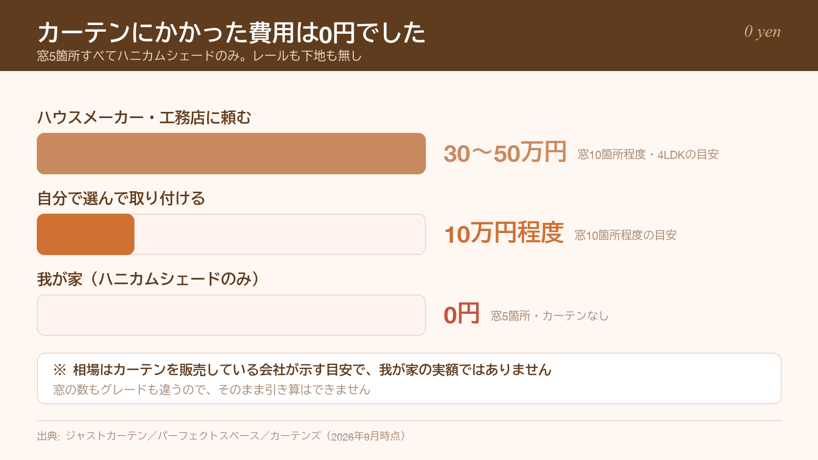 カーテンの相場と、ハニカムシェードだけで暮らす我が家のカーテン代0円の比較