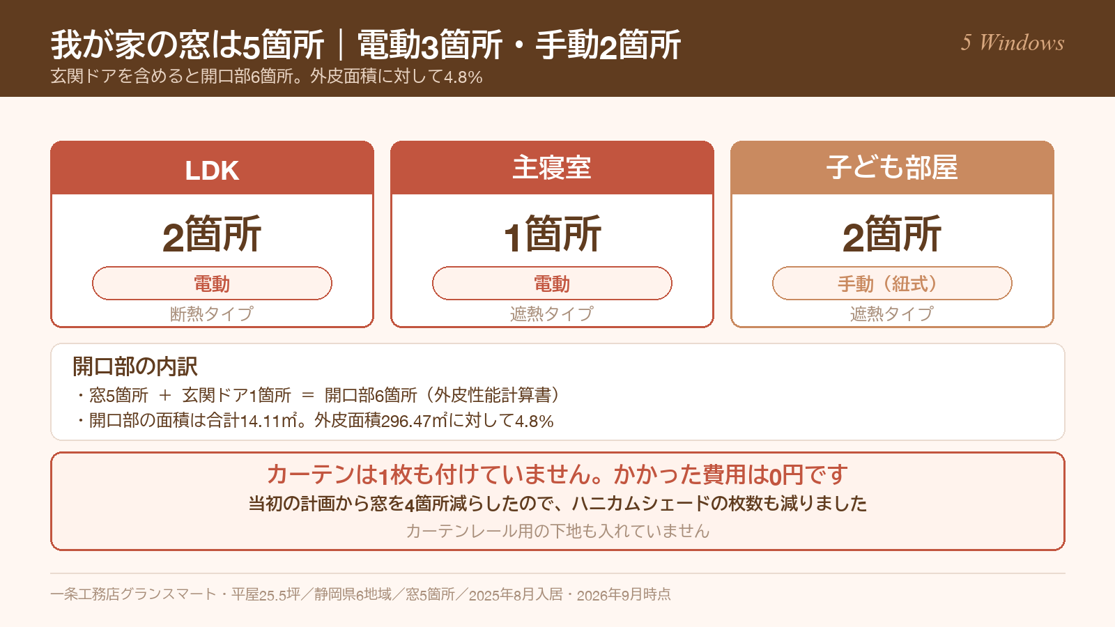 一条工務店の平屋の窓5箇所とハニカムシェードの電動3箇所・手動2箇所の内訳