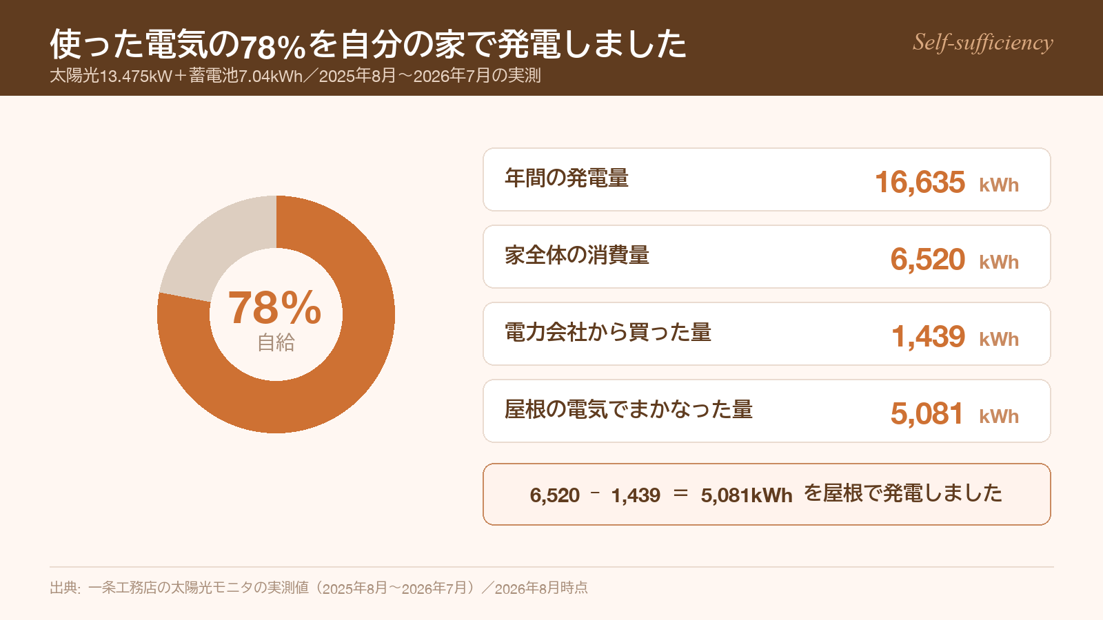 年間の電気代・売電収入・自給率78%をまとめた図