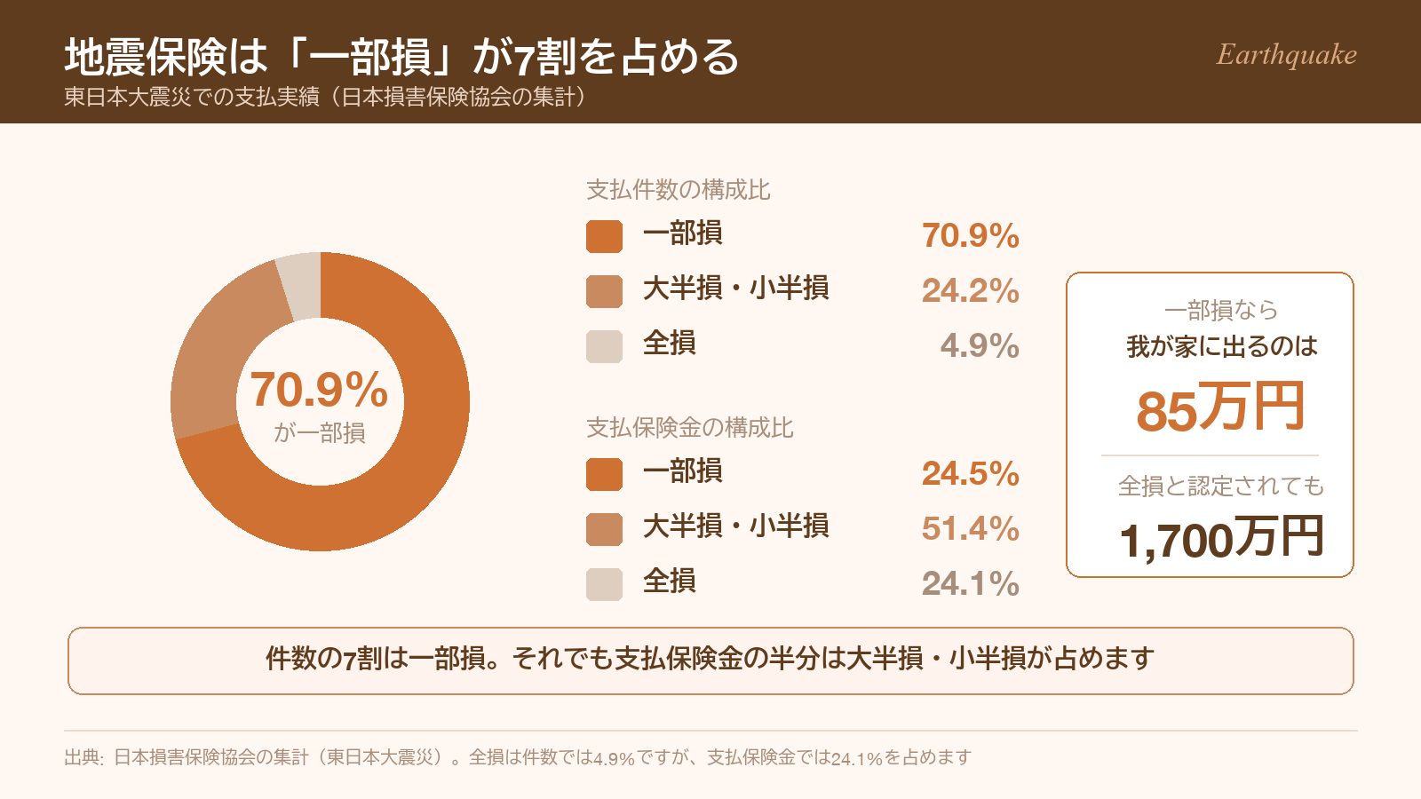 東日本大震災の地震保険で一部損が支払件数の70.9%を占めることを示す円グラフ