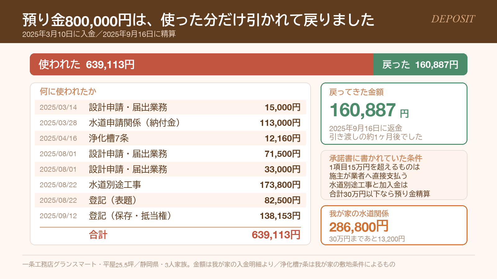 預り金800,000円の全明細。639,113円が使われ160,887円が返金された