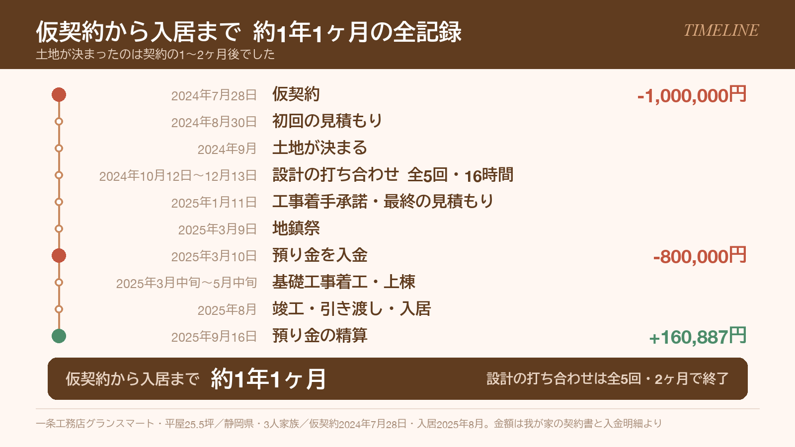 一条工務店の仮契約から入居までの13ヶ月の時系列。仮契約100万円と預り金80万円の支払い、160,887円の返金