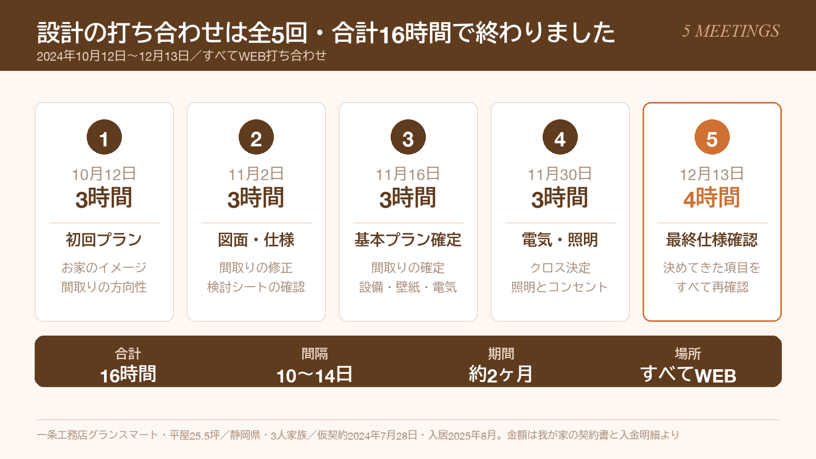 一条工務店の設計打ち合わせ全5回の日程・所要時間・議題。合計16時間