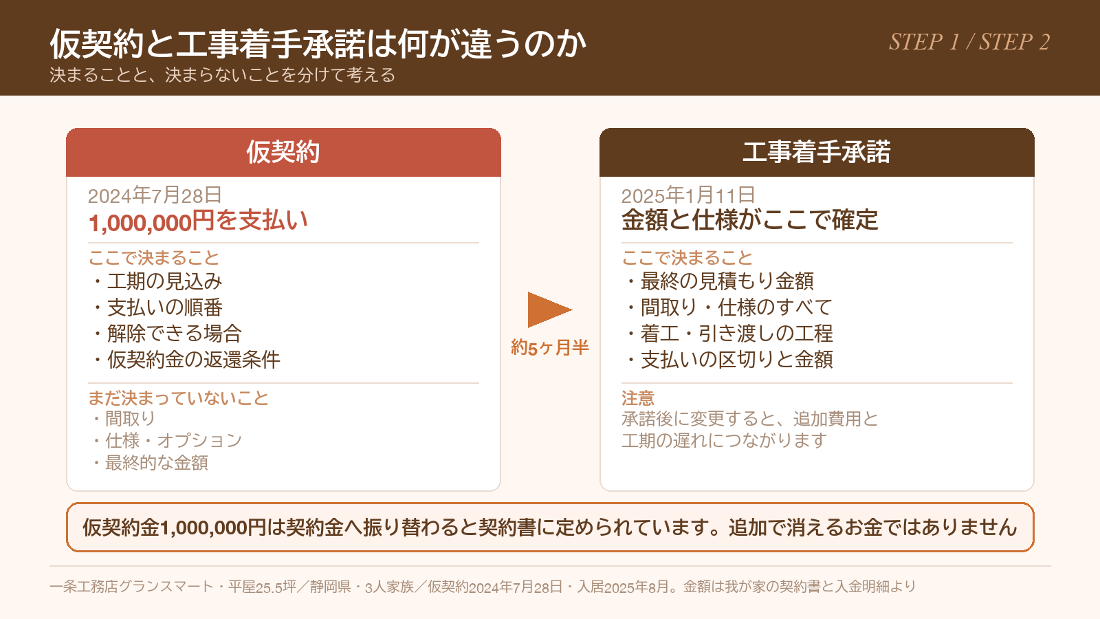 一条工務店の仮契約と工事着手承諾の違い。決まることと決まらないことの対比