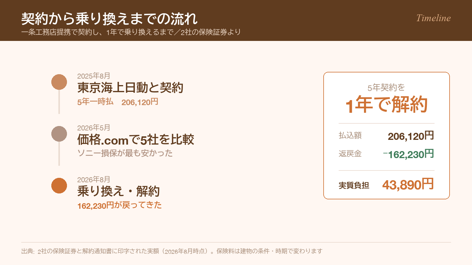 東京海上日動の契約から解約・ソニー損保への乗り換えまでの時系列