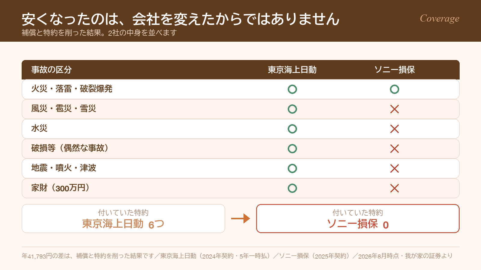 東京海上日動とソニー損保の補償範囲と特約の数を並べて比較した表
