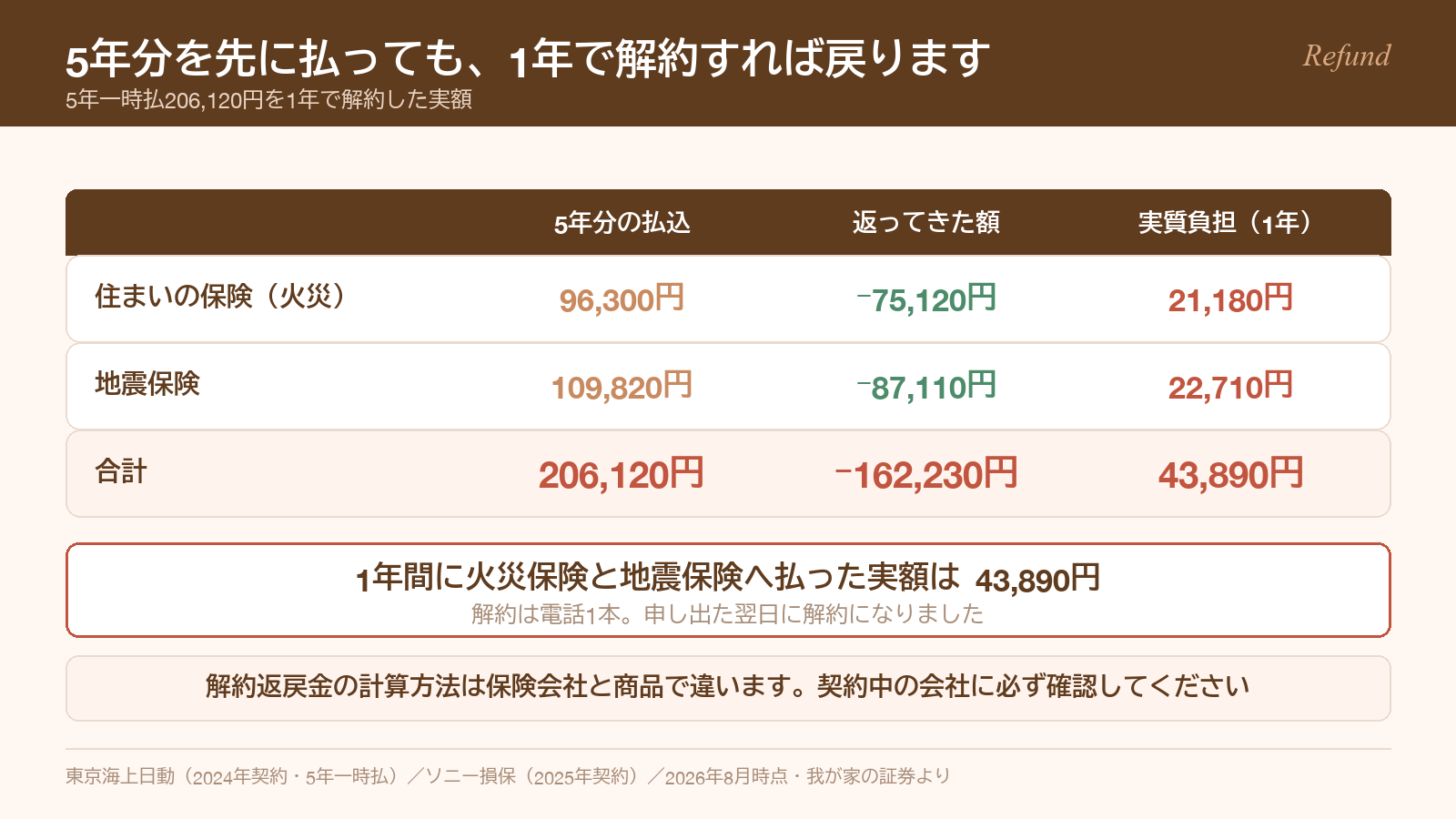 5年一時払206,120円を1年で解約し162,230円が戻って実質負担43,890円になった内訳の表