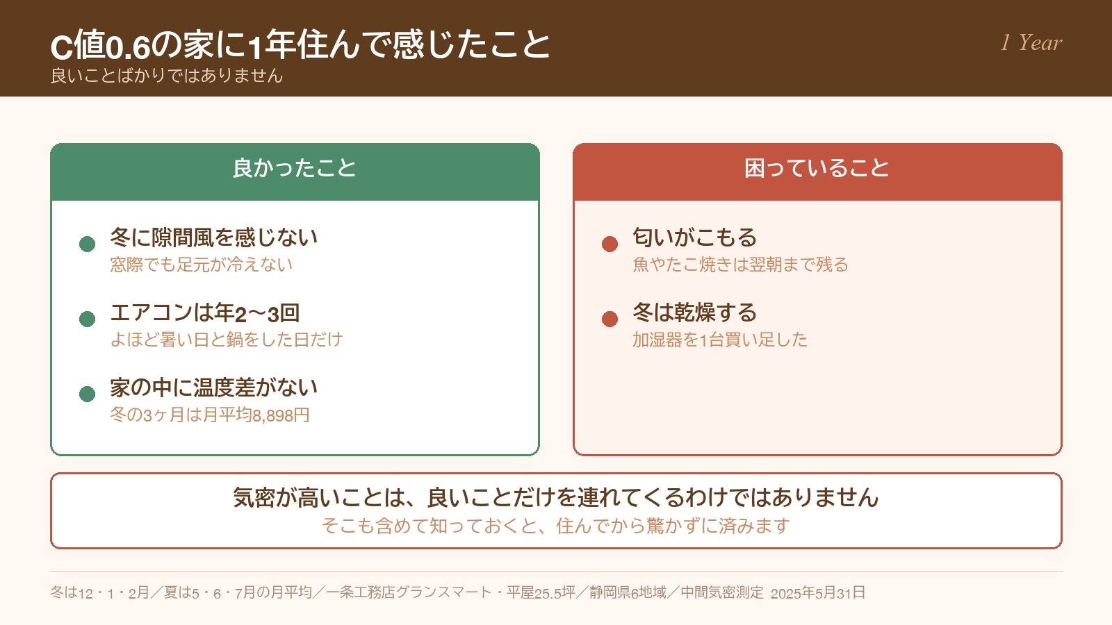 C値0.6の家に1年住んで良かったことと困っていることを並べた図
