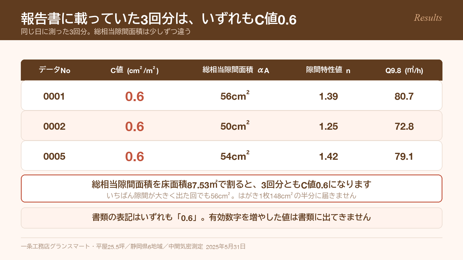 報告書に載っていた3回分の測定結果。C値はいずれも0.6で、総相当隙間面積は56・50・54cm²