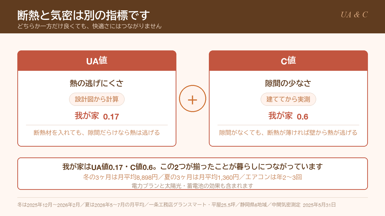 UA値は熱の逃げにくさ・C値は隙間の少なさという違いと、我が家のUA値0.17とC値0.6を並べた図