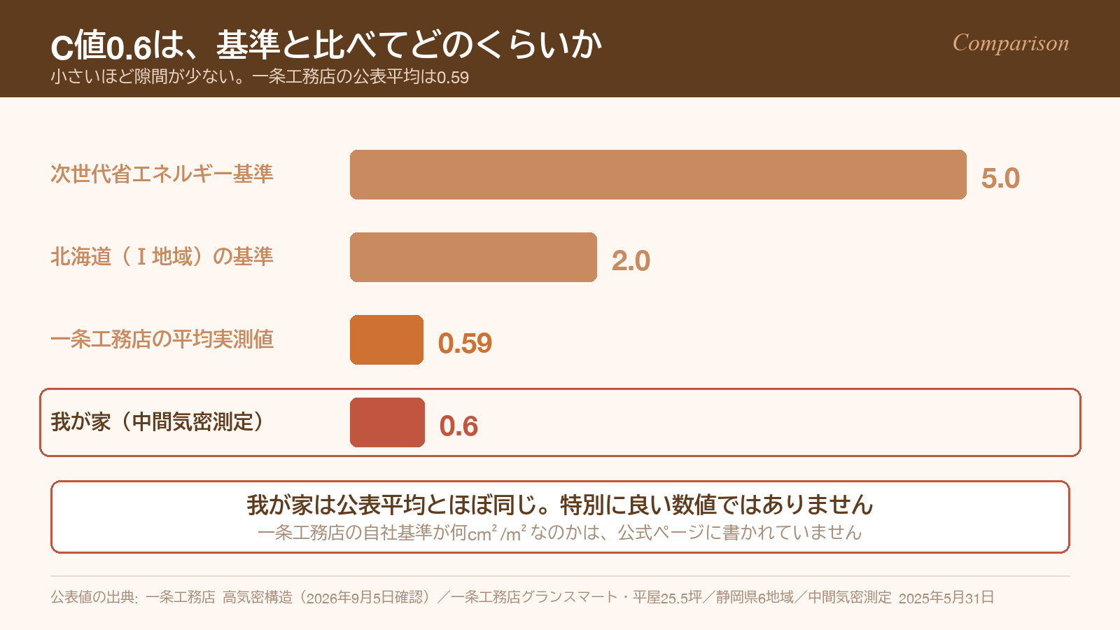我が家のC値0.6と、一条工務店の平均0.59・北海道の基準2.0・次世代省エネ基準5.0を比べた横棒グラフ