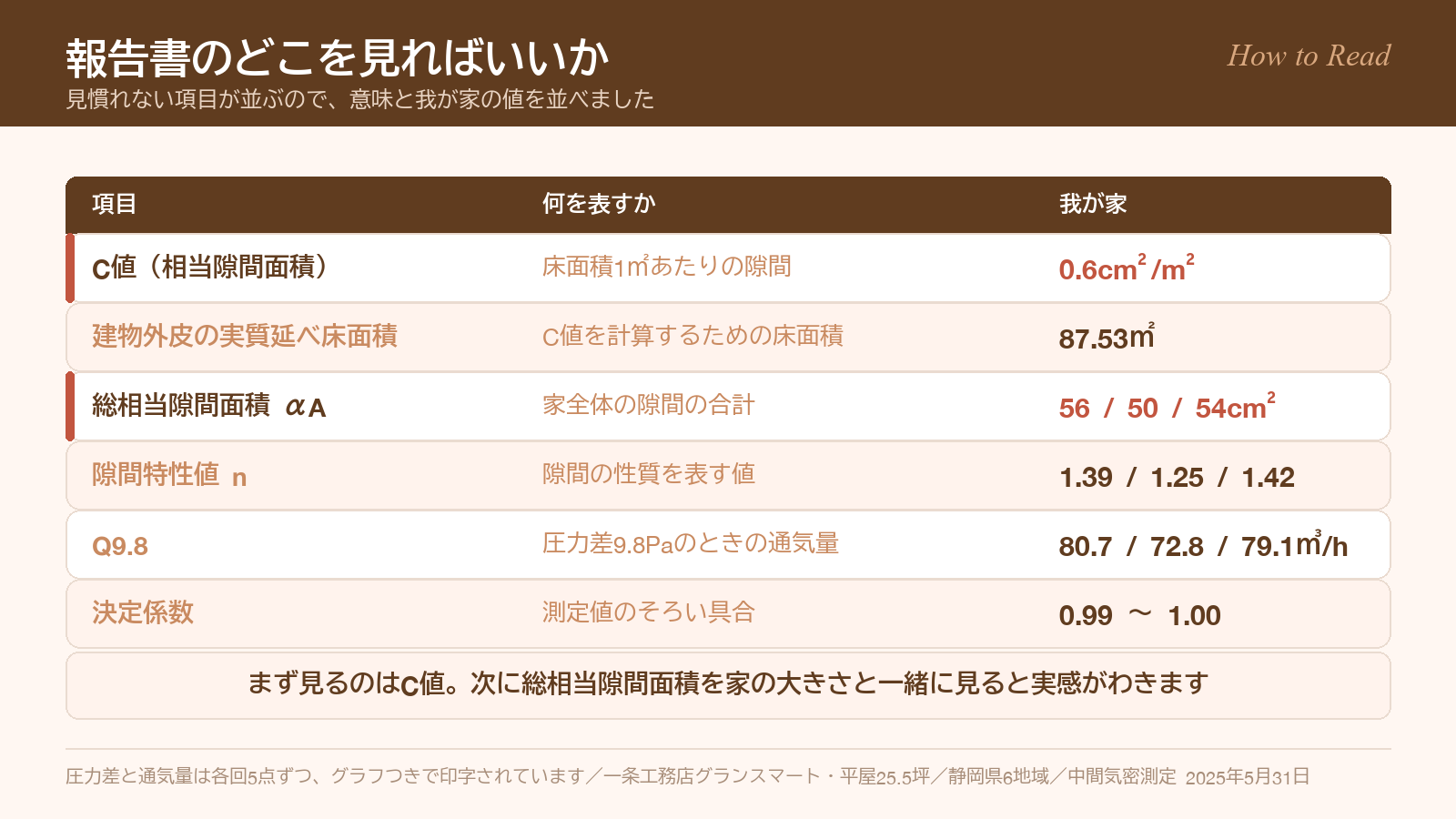 気密測定の報告書に並ぶ項目と、それぞれが何を表すか、我が家の値を並べた表