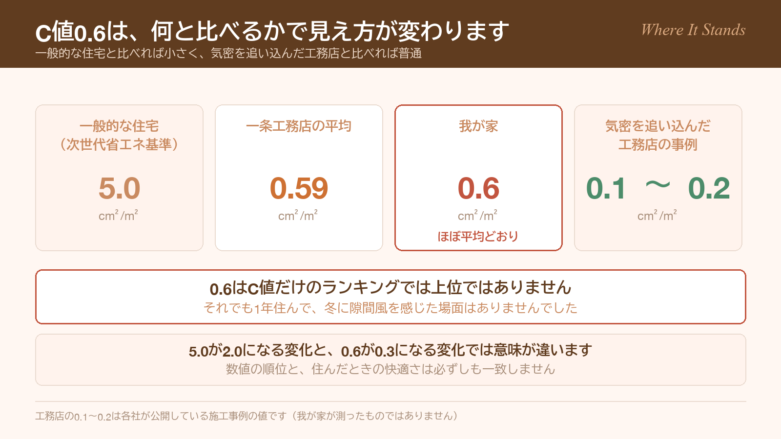一般的な住宅5.0・一条の平均0.59・我が家0.6・気密を追い込んだ工務店0.1〜0.2を並べ、C値0.6の位置づけを示した図