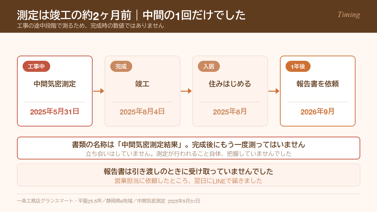 中間気密測定2025年5月31日から完成8月4日・入居までを並べた時系列