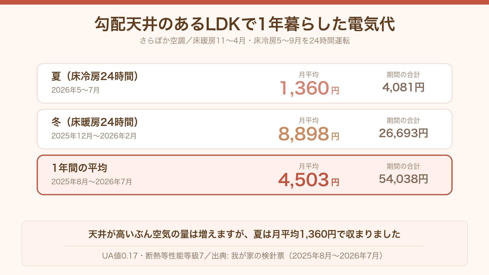 さらぽか空調の電気代。夏の床冷房は月平均1,360円、冬の床暖房は月平均8,898円
