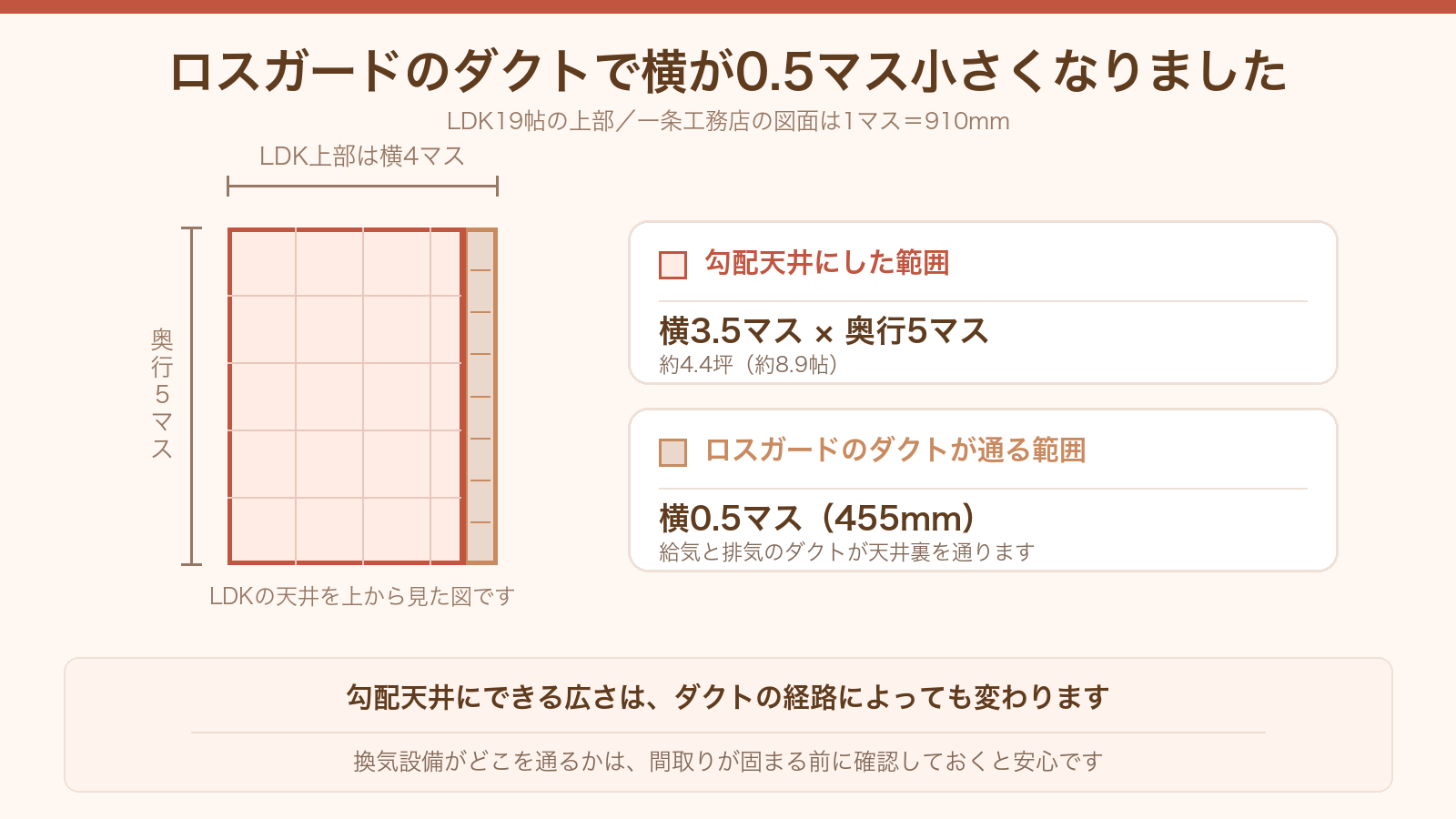 ロスガードの給気・排気ダクトを通すため、勾配天井の横幅が4マスから3.5マスに縮小された図