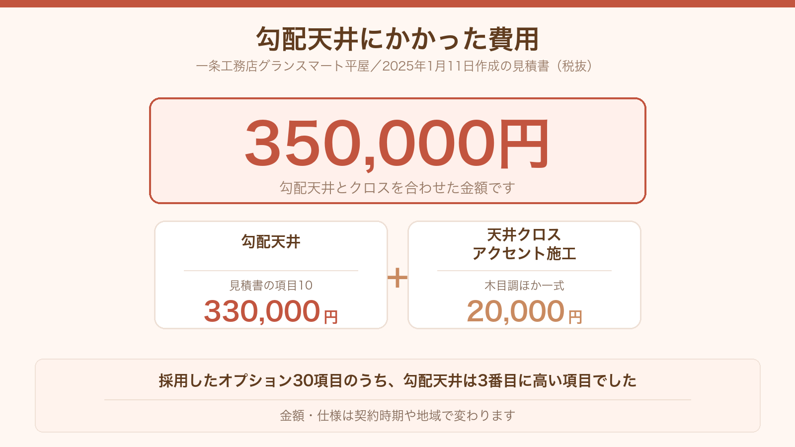一条工務店の勾配天井にかかった費用。勾配天井330,000円と天井の木目調クロス20,000円で合計350,000円