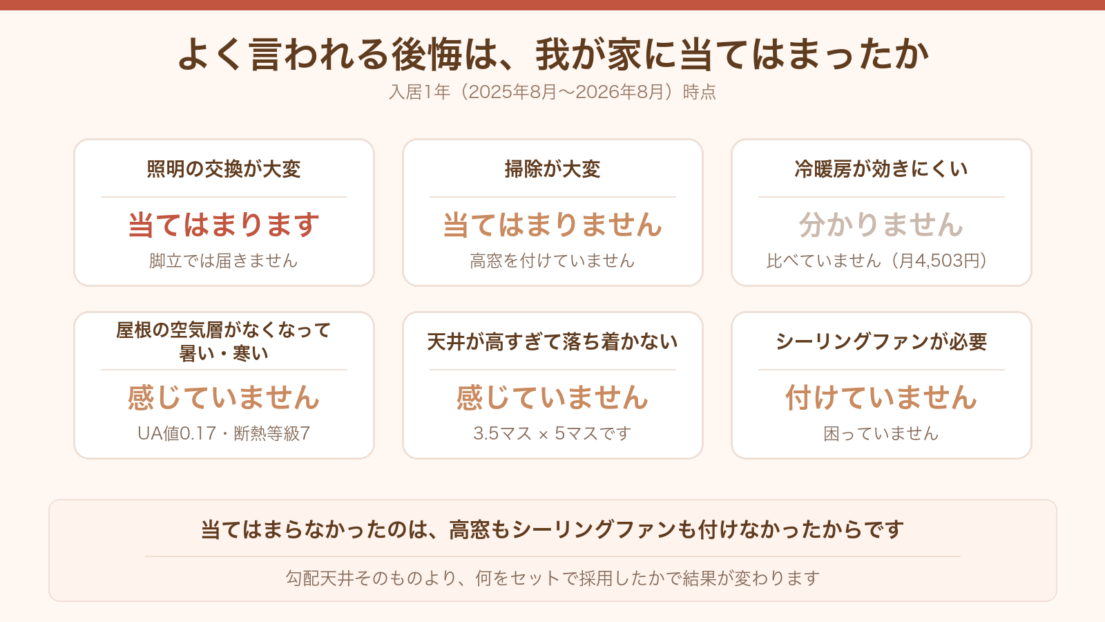 よく言われる勾配天井の後悔と、我が家で当てはまったかの比較