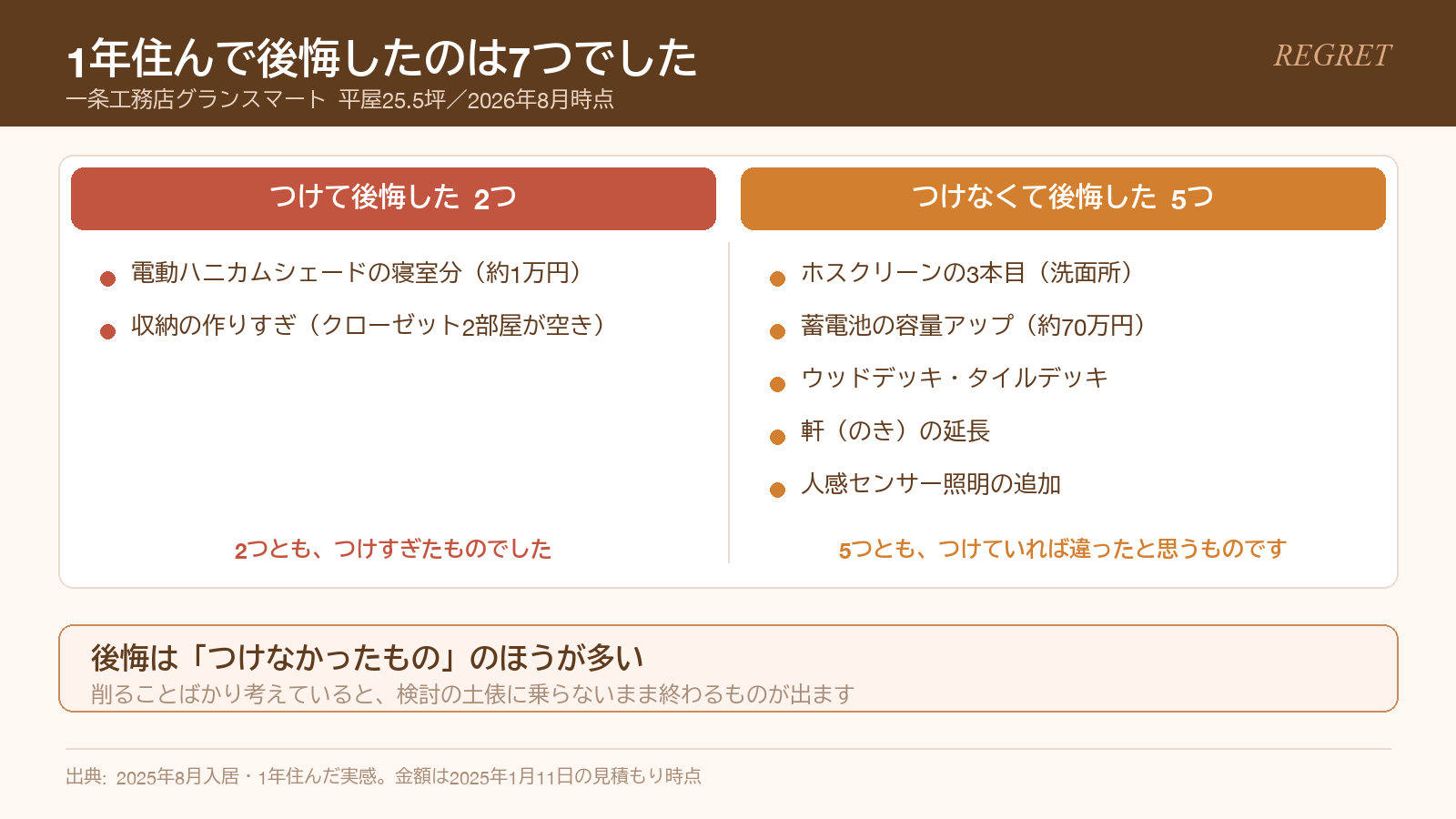 一条工務店のオプションで後悔した7つの一覧。つけて後悔2つとつけなくて後悔5つ