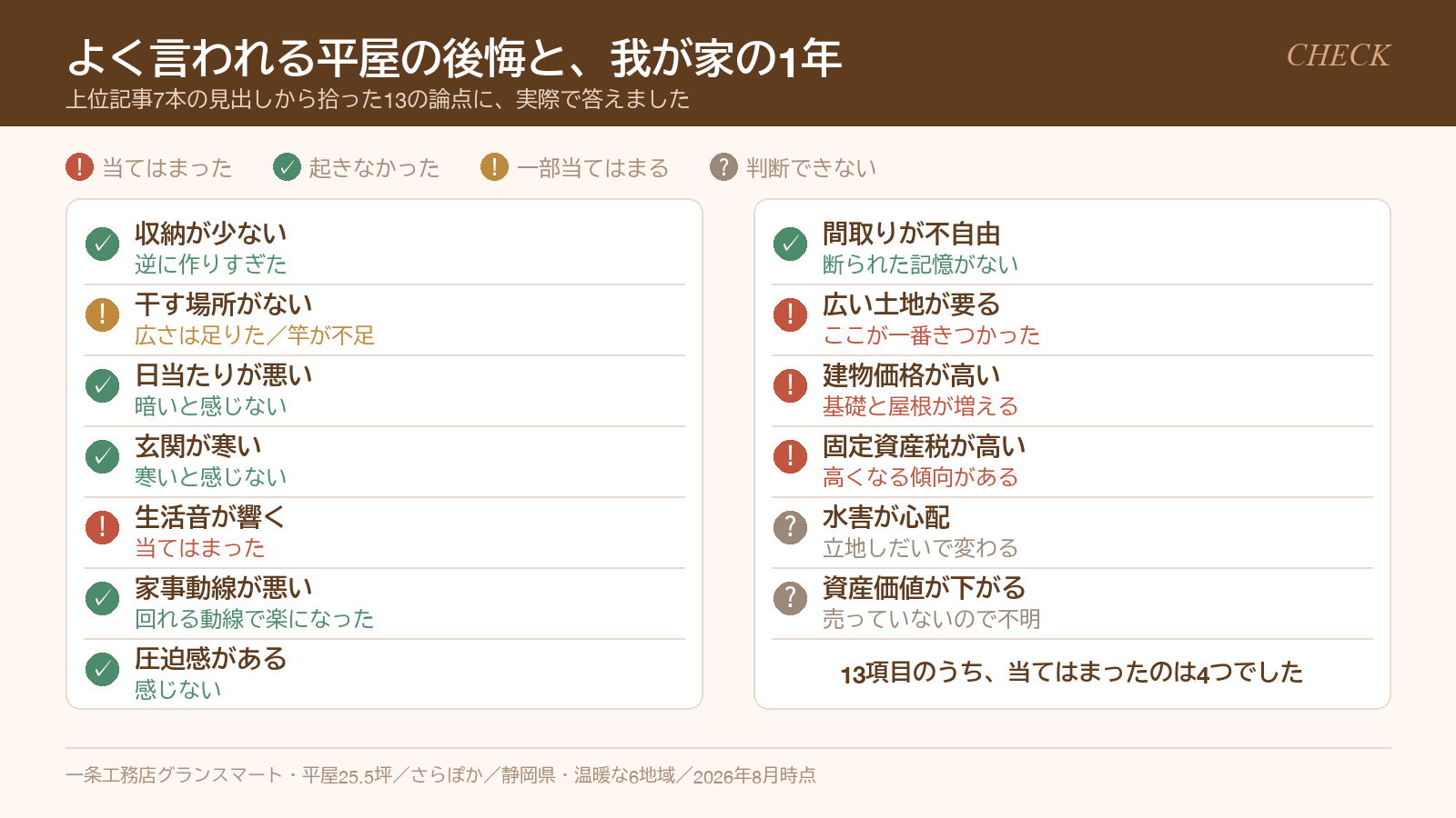 よく言われる平屋の後悔13項目と、我が家に当てはまったかの一覧