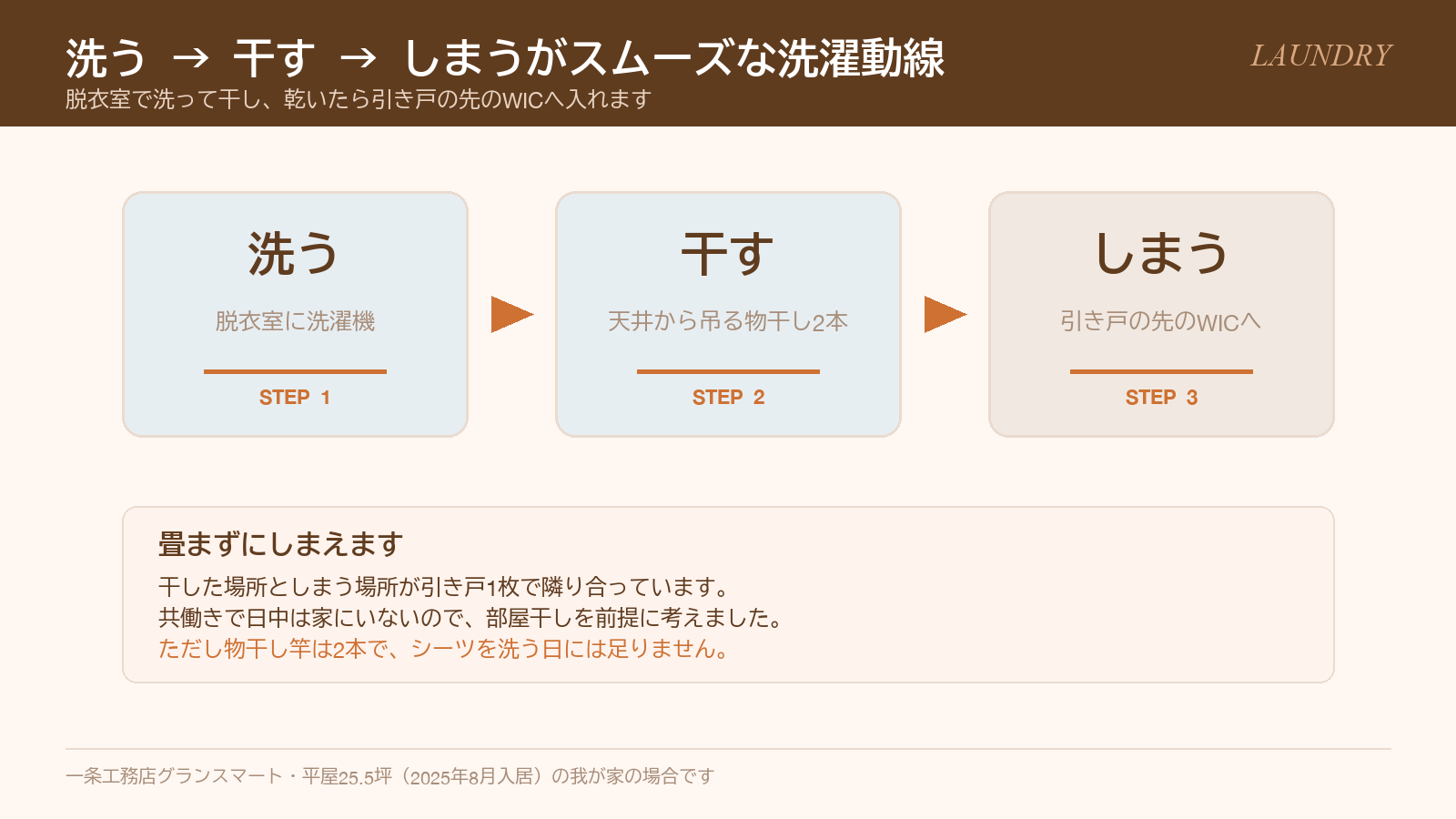 洗う・干す・しまうがスムーズな洗濯動線