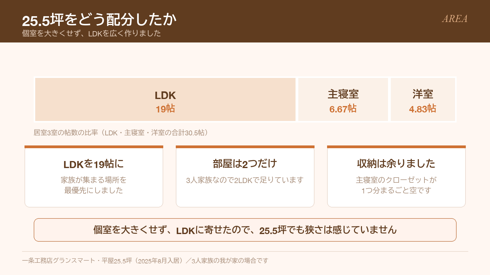 25.5坪の居室3室の帖数の比率