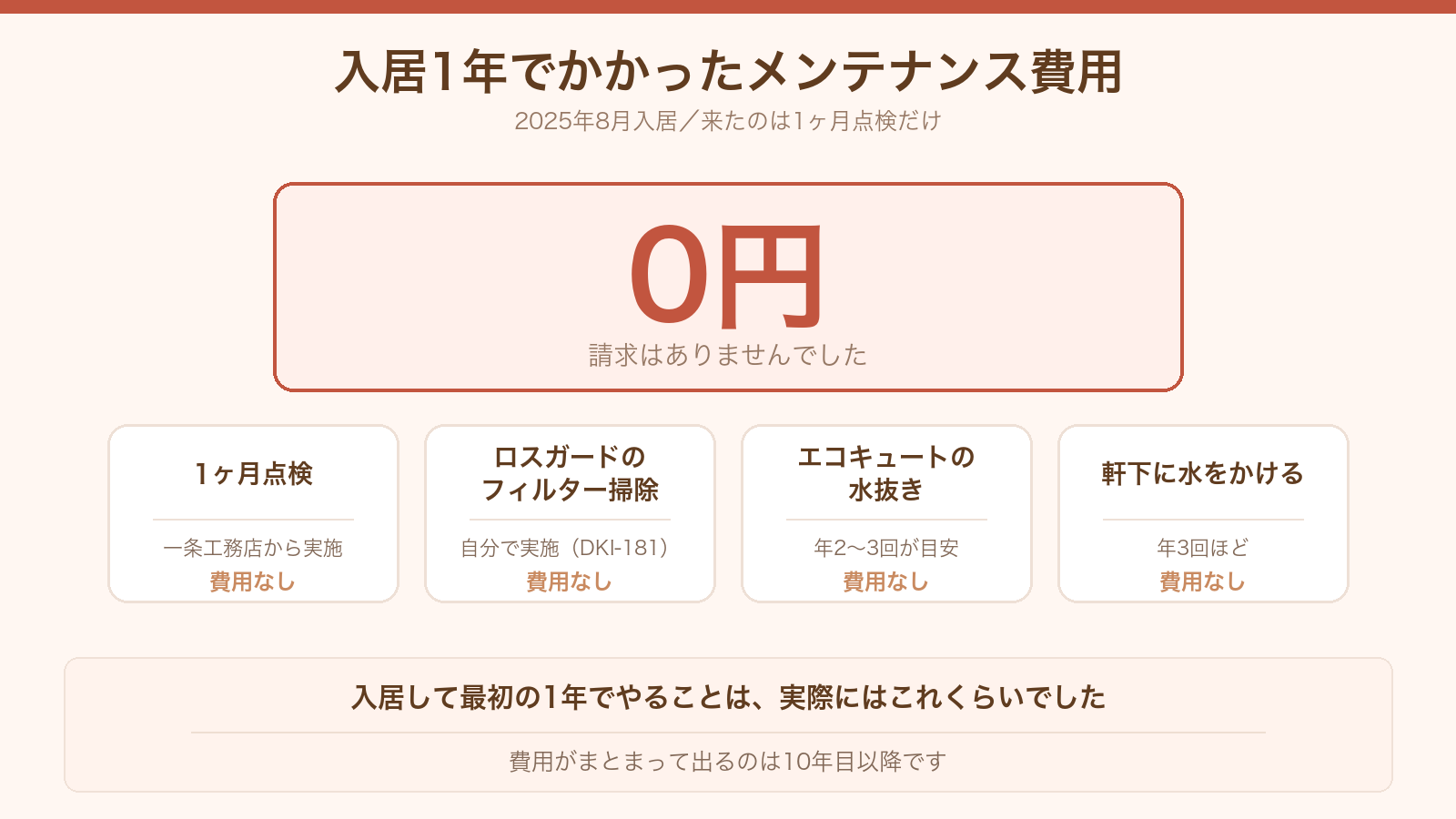 入居1年でかかったメンテナンス費用は0円。1ヶ月点検・ロスガードのフィルター掃除・エコキュートの水抜き・軒下の水かけ