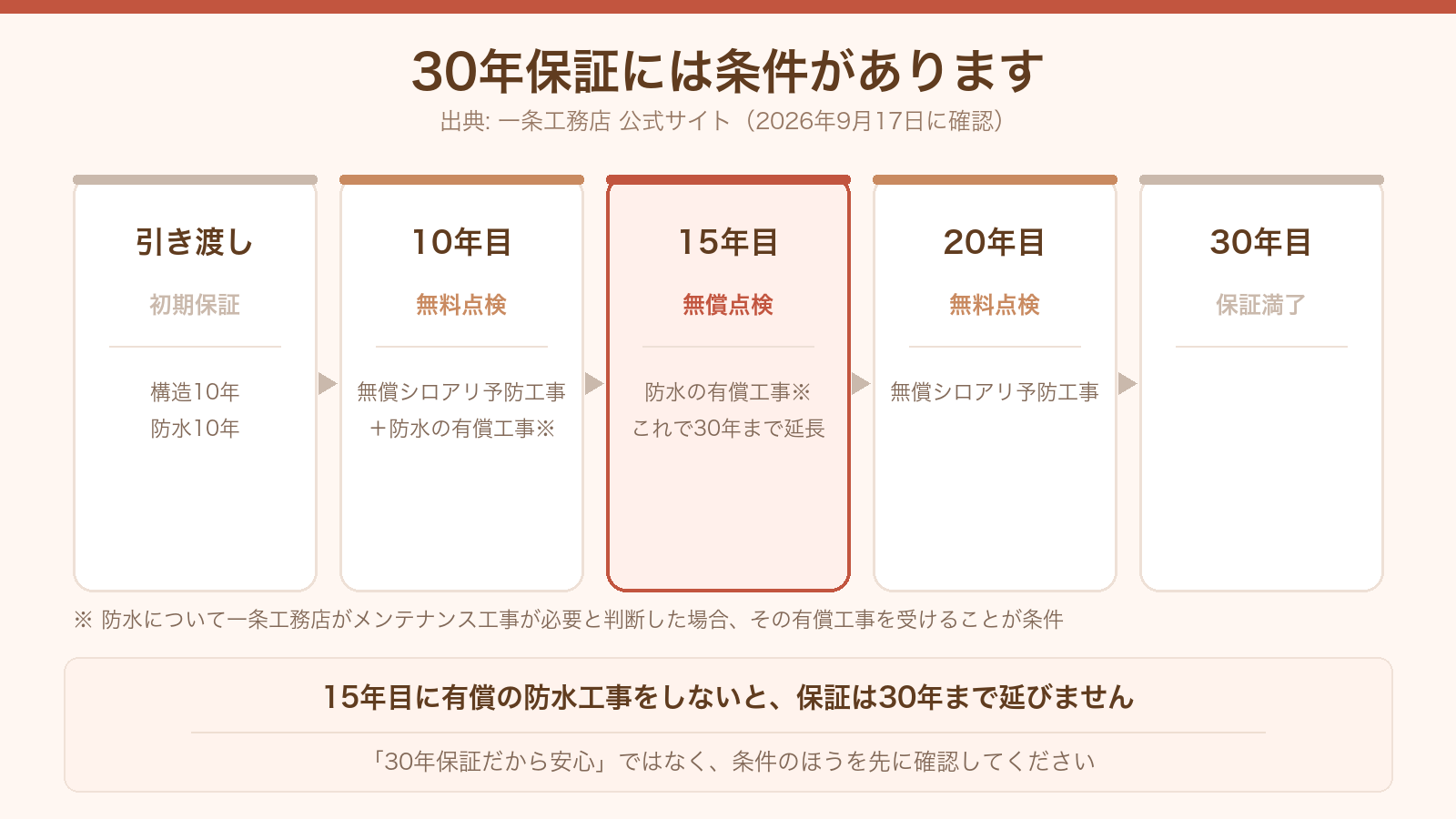 一条工務店の30年保証の継続条件。10年目・15年目・20年目に必要なこと